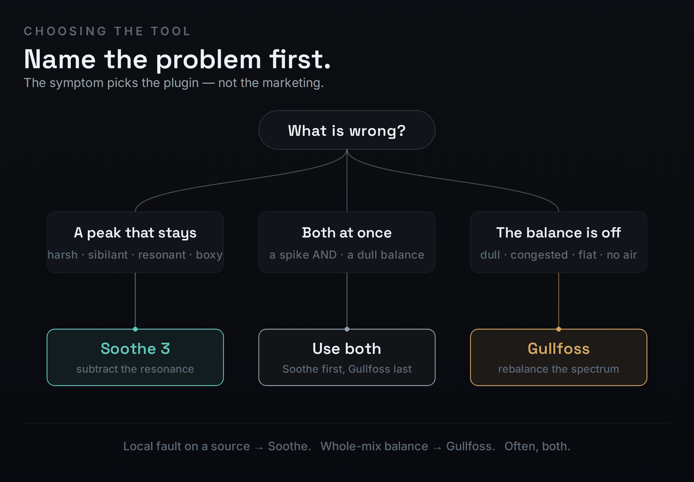 Decision tree starting from What is wrong: harsh, resonant, sibilant or boxy ring routes to Soothe 3 to subtract the resonance; dull, congested, flat or needs air routes to Gullfoss to rebalance the spectrum; both routes to chaining Soothe first then Gullfoss last.