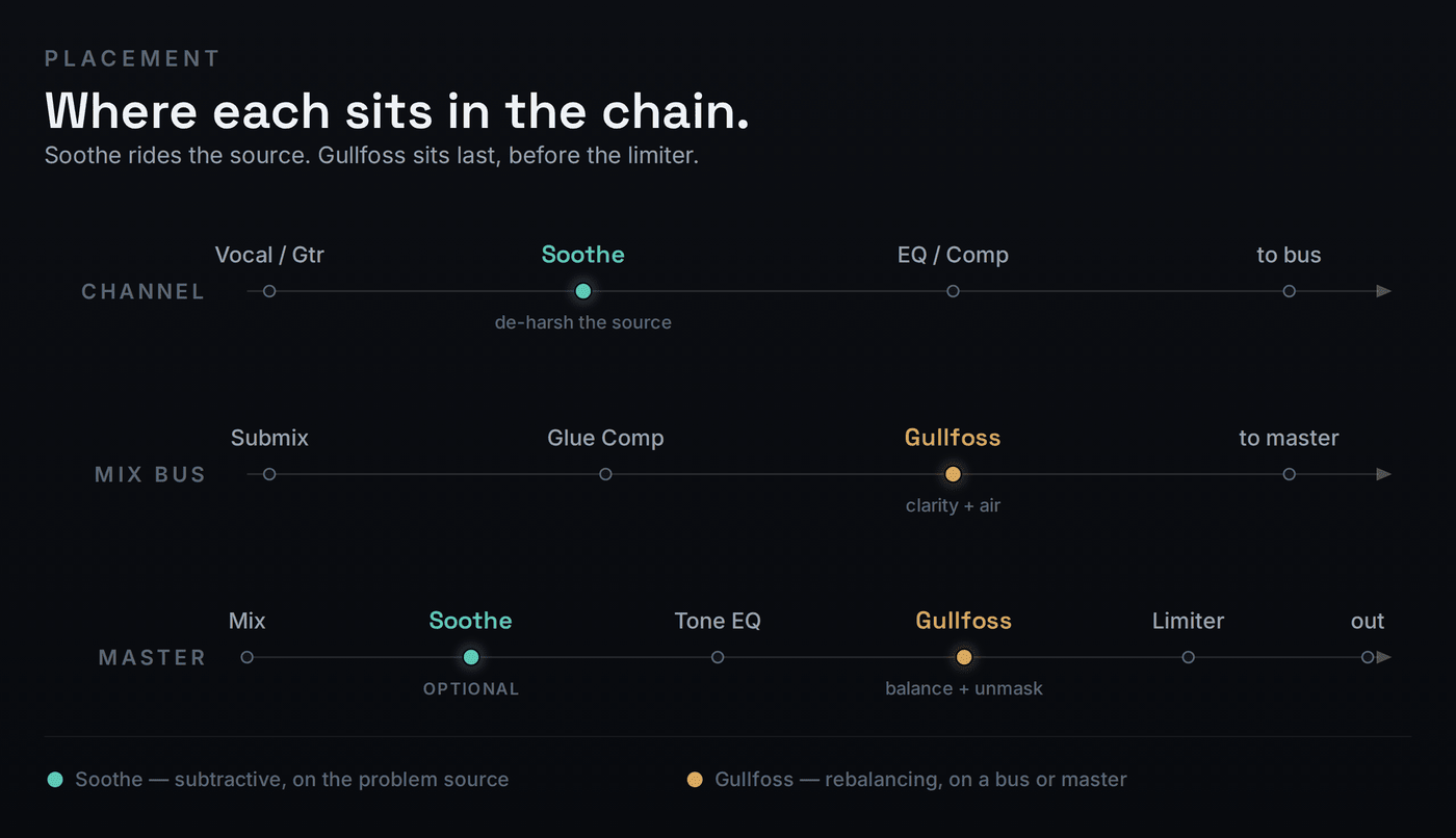 Three signal chains showing placement: on a channel Soothe de-harshes the vocal or guitar before EQ and comp; on a mix bus Gullfoss adds clarity after glue compression; on a master Soothe optionally de-harshes, then tone EQ, then Gullfoss balances, before the final limiter and output.