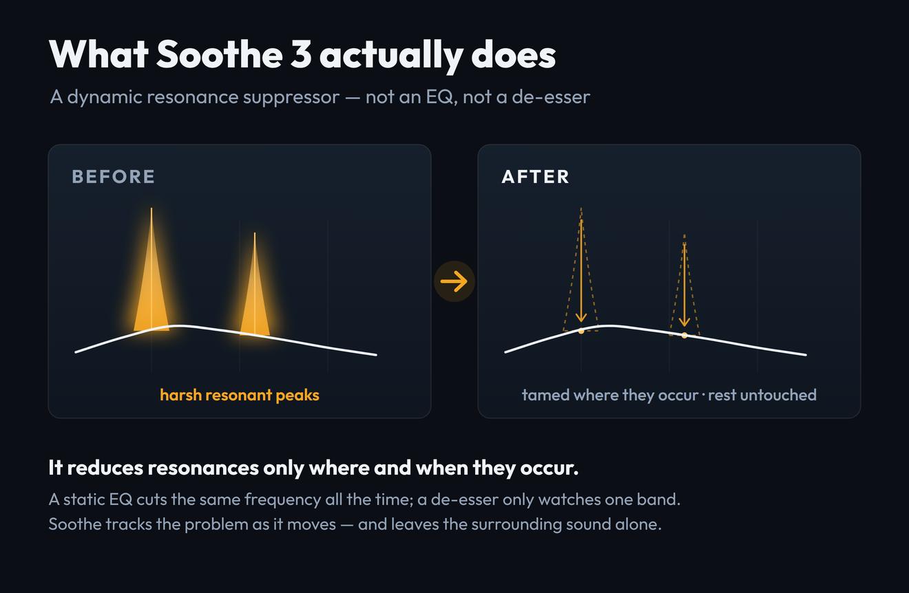 Diagram showing what Soothe 3 does: a frequency response with two harsh resonant peaks on the left labelled before, and on the right the same response with those peaks tamed down to the surrounding level while the rest of the spectrum is left untouched, illustrating dynamic resonance suppression versus a static EQ cut
