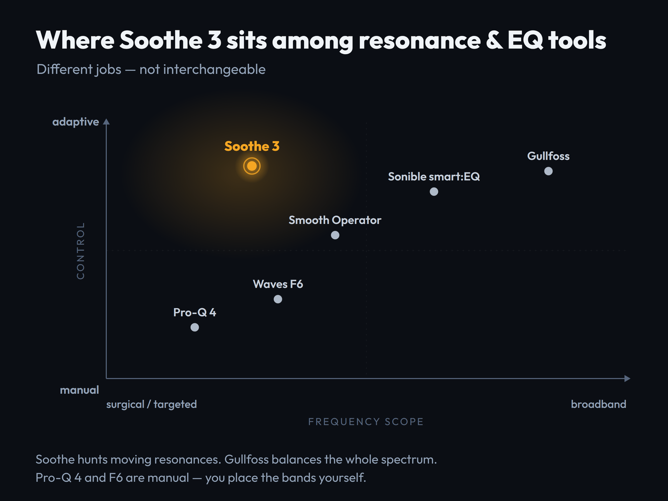 Positioning map of resonance and EQ tools on two axes, frequency scope from surgical and targeted to broadband across the horizontal and control from manual to adaptive on the vertical: Soothe 3 sits surgical and adaptive, Smooth Operator nearby and slightly more manual, Gullfoss broadband and adaptive, Sonible smart EQ broadband and adaptive, Pro-Q 4 and Waves F6 surgical and manual