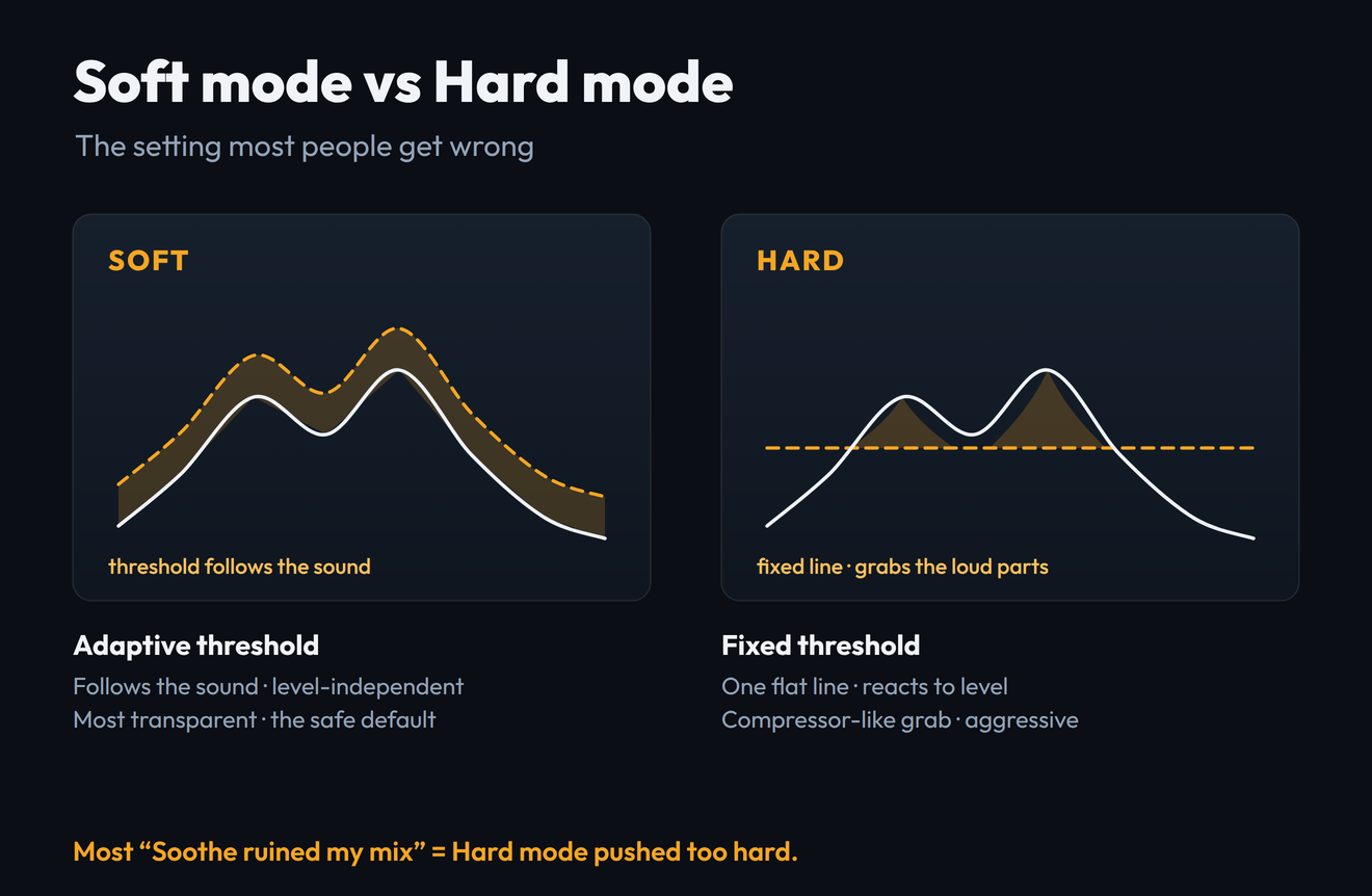 Diagram comparing Soothe 3 Soft mode and Hard mode: Soft mode shows an adaptive threshold curve that follows the shape of the signal and is labelled level-independent and most transparent, while Hard mode shows a single flat fixed threshold line labelled reacts to level and compressor-like grab