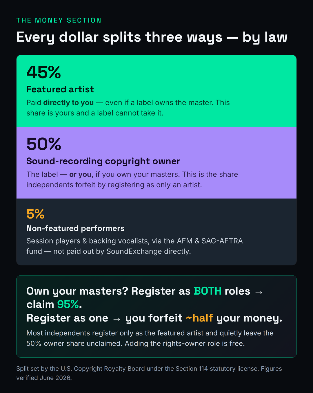 Diagram of the SoundExchange royalty split set by the Copyright Royalty Board: 45 percent to the featured artist paid directly even if a label owns the master, 50 percent to the sound-recording copyright owner which is the label or you if you own your masters, and 5 percent to non-featured performers via the AFM and SAG-AFTRA fund. A callout states that owning your masters and registering as both roles claims 95 percent, while registering as one role forfeits about half.