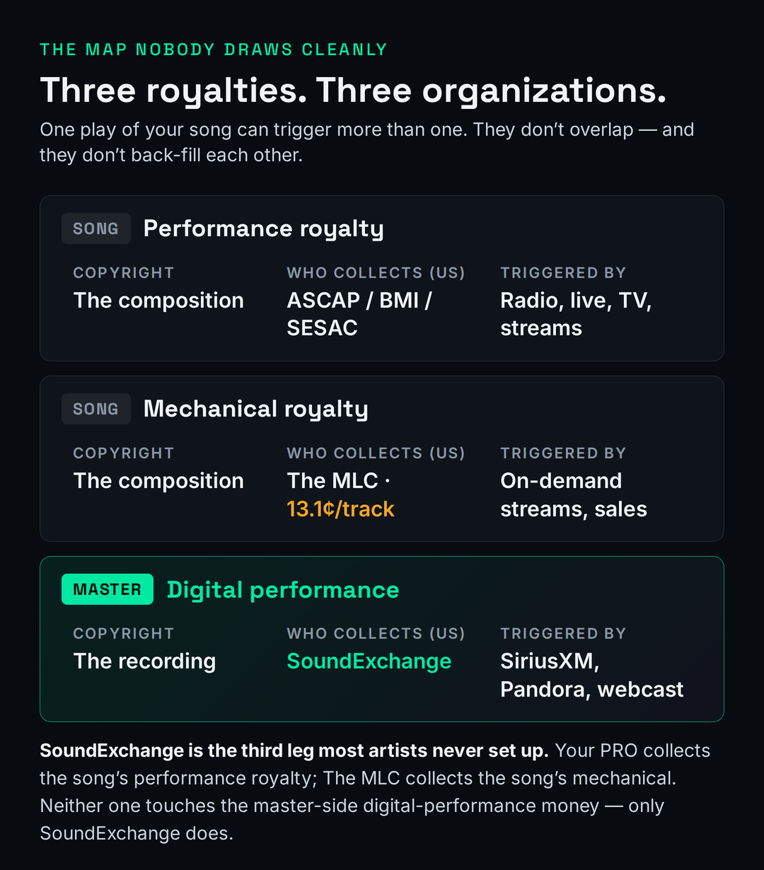 Diagram mapping the three U.S. music royalties to three organizations: the performance royalty on the composition collected by ASCAP, BMI, or SESAC; the mechanical royalty on the composition collected by The MLC at 13.1 cents per track; and the digital-performance royalty on the master recording collected by SoundExchange, triggered by SiriusXM, Pandora, and webcast plays. The SoundExchange row is highlighted as the third leg most artists never set up.