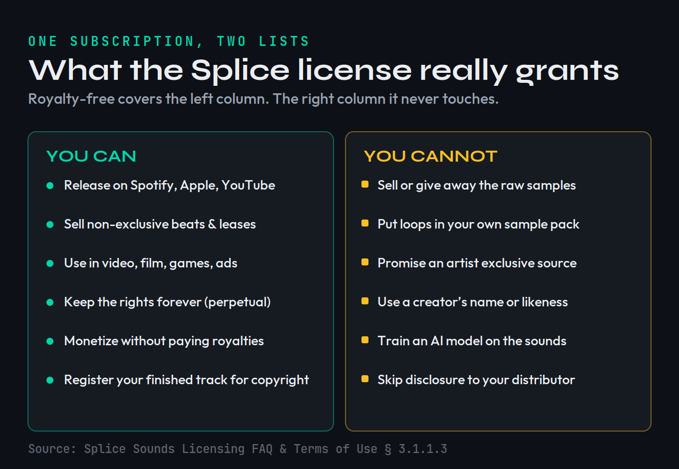 Two-column map of what the Splice Sounds license permits versus prohibits, covering releasing, selling beats, sync, AI training, redistribution, and disclosure