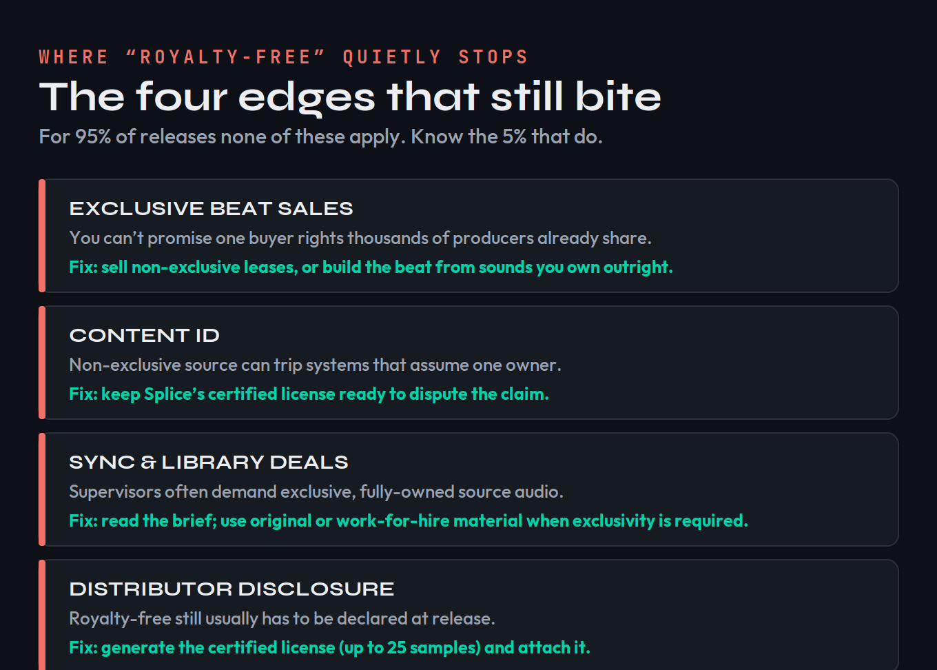 The four edges where royalty-free breaks: exclusive beat sales, Content ID, sync and library deals, and distributor disclosure, each with a one-line fix