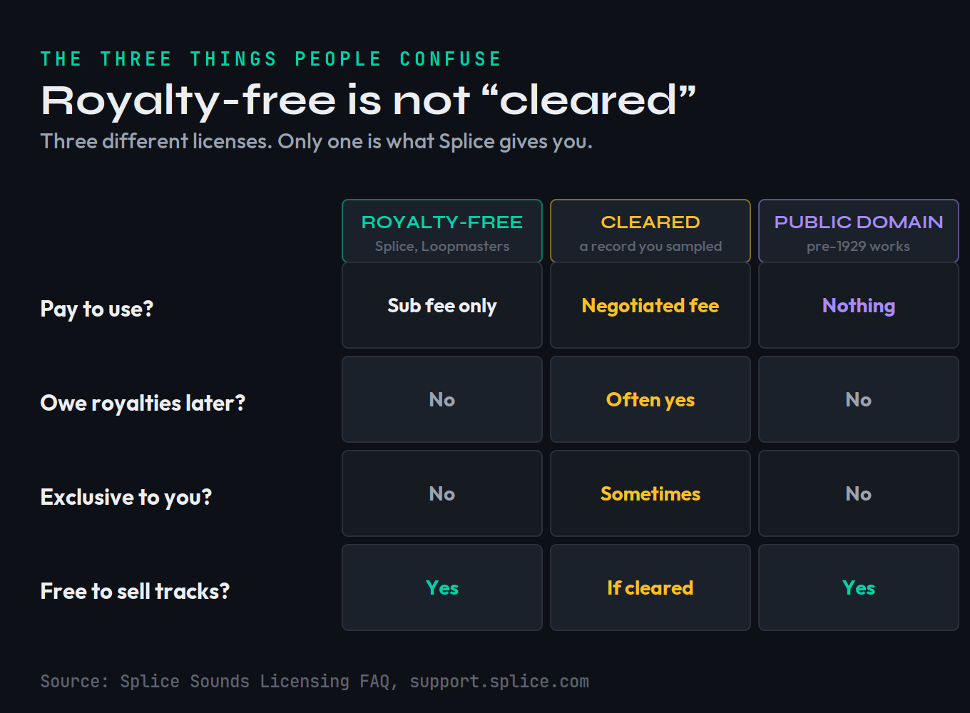 Comparison matrix of royalty-free versus copyright-cleared versus public domain across pay-to-use, royalties owed, exclusivity, and freedom to sell tracks