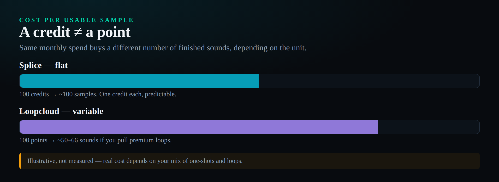 An illustrative bar comparison of cost per usable sample on Splice versus Loopcloud at a similar monthly spend. Splice is shown as a flat, predictable rate because every sample costs one credit, so one hundred credits reliably buys one hundred sounds. Loopcloud is shown as a range rather than a single bar, because its points are a variable currency: a one-shot costs roughly one point while a full premium loop can cost two or more, so the same hundred points buys fewer finished sounds when you pull loops. The figure is labelled illustrative, not measured, because real cost depends on each producer's mix of one-shots and loops.