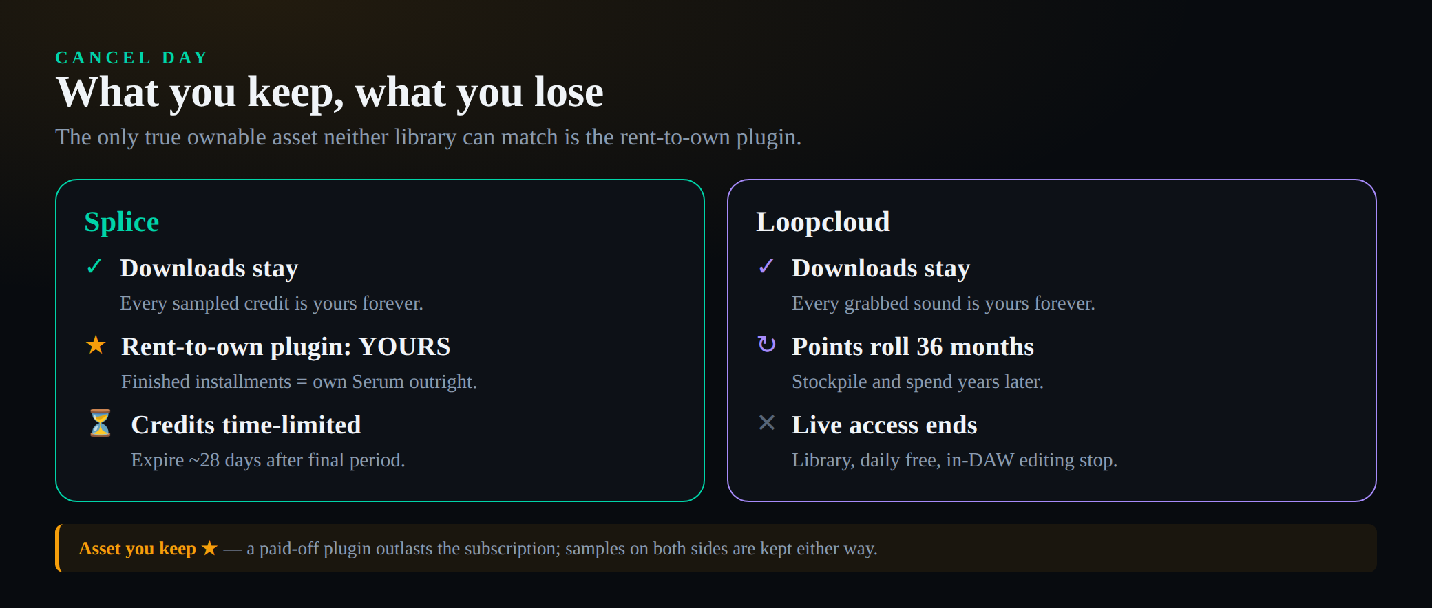 A side-by-side comparison of what you keep and what you lose on the day you cancel each service. The Splice side shows three outcomes: every downloaded sample stays yours forever; any rent-to-own plugin you finished paying off, such as Serum, is yours outright, highlighted in amber as the asset you keep; and unused credits are time-limited, expiring about twenty-eight days after your final billing period unless you resubscribe or place a hold. The Loopcloud side shows: every downloaded sample stays yours forever; unused points roll over for up to thirty-six months, far more forgiving than Splice; but the live library access, daily free sound, and in-DAW editing all end when the subscription stops. The amber accent marks the rent-to-own plugin as the only true ownable asset neither service's samples can match.
