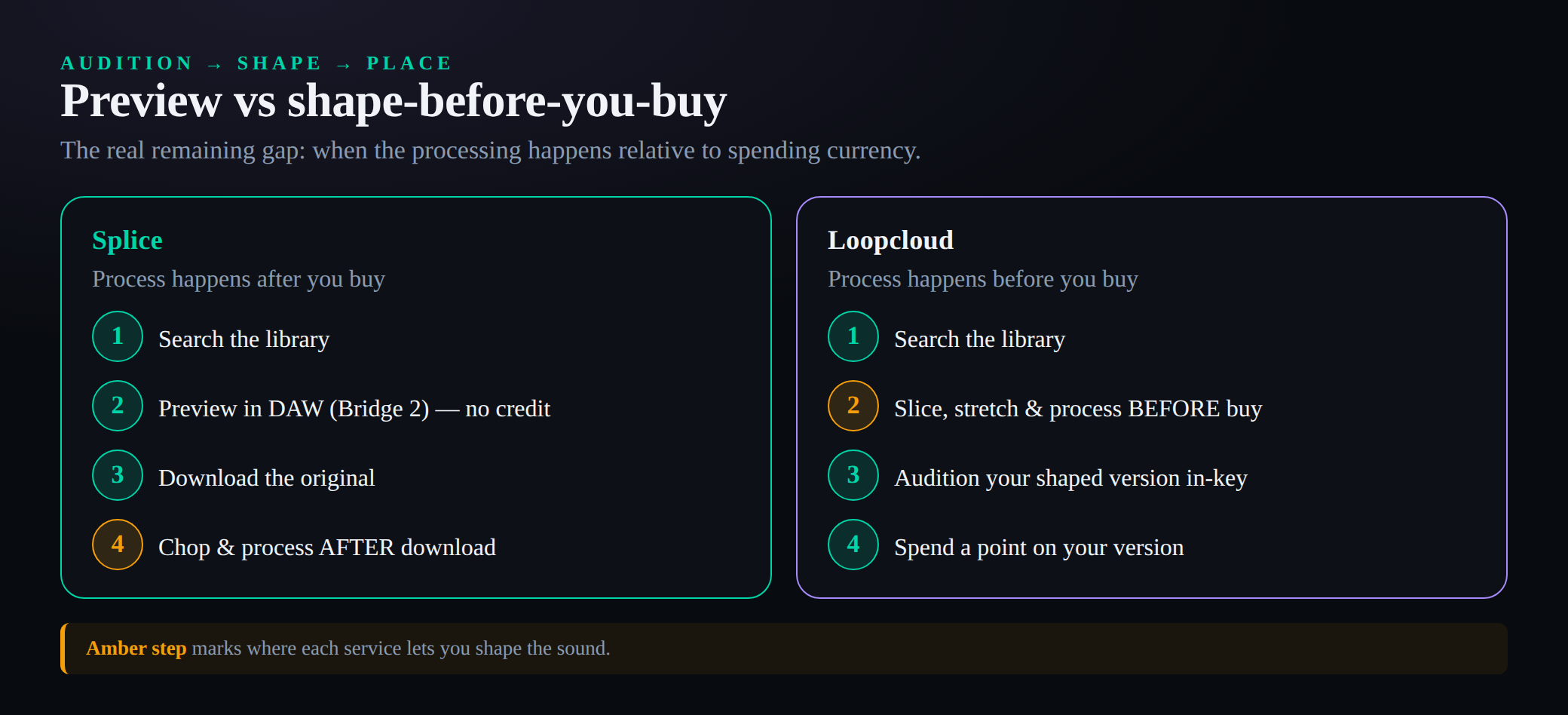 A two-lane workflow diagram tracing how a sample gets from auditioning to placement on each service. The Splice lane runs: search the library, preview the sound in your DAW in time using Bridge 2 without spending a credit, download the original sample, then chop and process it inside your DAW afterward. The Loopcloud lane runs: search the library, then in the Loopcloud plugin slice, time-stretch, pitch to key, and add effects to the sound before buying, audition that fully processed version in your project, and only then spend a point to download your shaped version. The key contrast, marked in amber, is that Splice processing happens after download while Loopcloud processing happens before you commit a point.