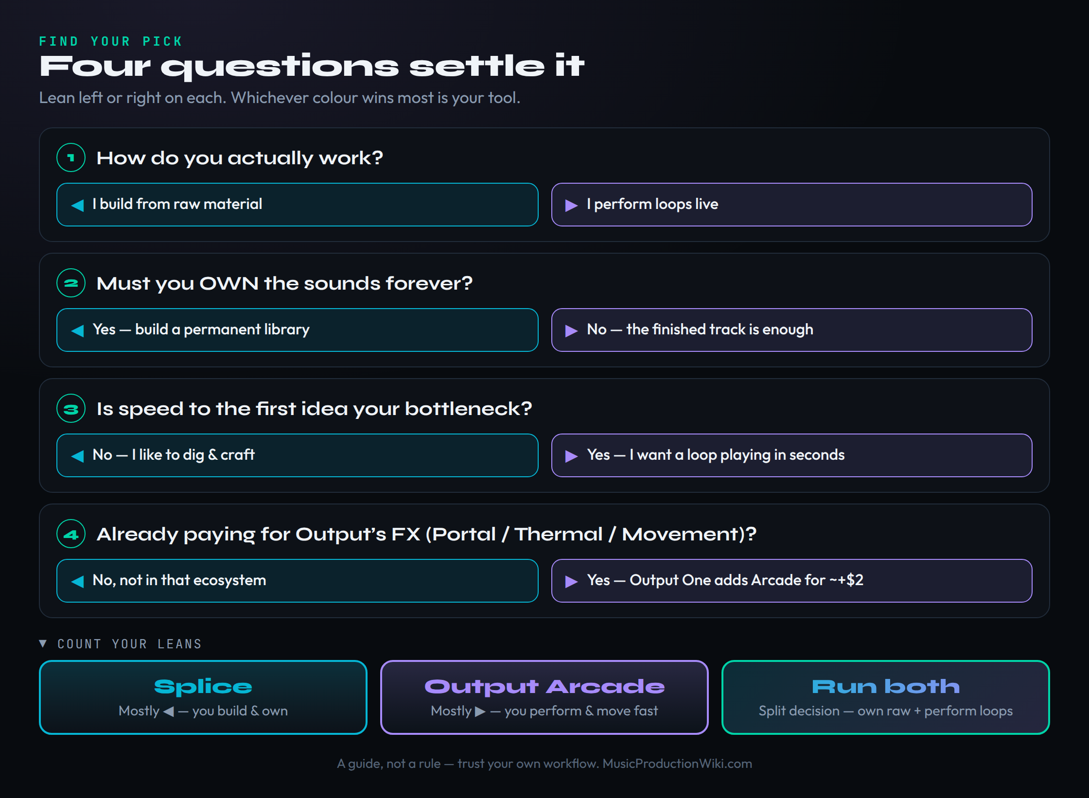 A decision aid for choosing between Splice and Output Arcade, laid out as four questions with a cyan lean and a purple lean each. The cyan answers favour Splice: you build from raw material, you must own sounds forever, speed to the first idea is not your bottleneck, and you are not already in Output's effects ecosystem. The purple answers favour Output Arcade: you perform loops live, the finished track is enough, you want a loop playing in seconds, and you already pay for Output FX so Output One adds Arcade cheaply. Whichever colour you lean toward most is your tool, and a third Run-both outcome covers a split decision where you own raw material with Splice and perform loops with Arcade.