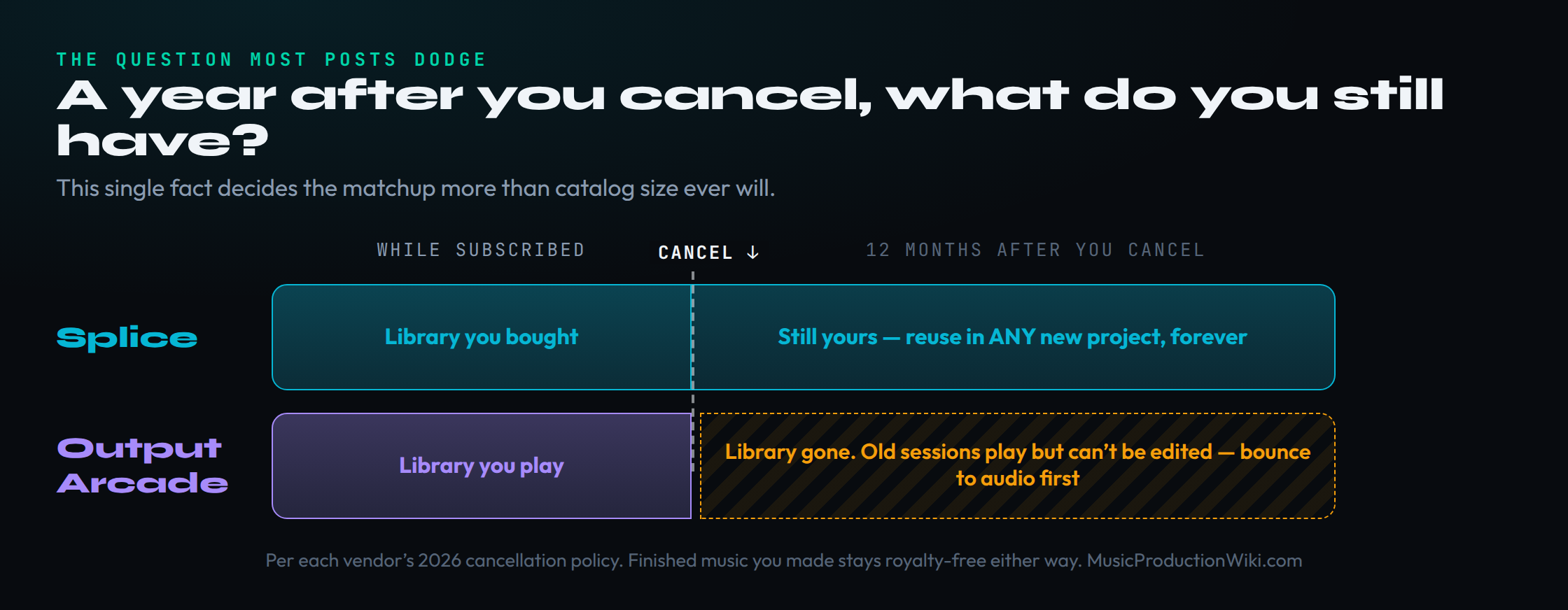 An ownership-versus-access timeline showing what you still have a year after you cancel each subscription. The Splice bar in cyan continues past the cancel line, labelled that your downloaded files remain yours and can be reused in any new project forever. The Output Arcade bar in purple stops at the cancel line, after which an amber hatched region marks that the library is gone: old sessions only play back as left and can no longer be edited, so Output recommends bouncing to audio while subscribed. The takeaway is that Splice ownership compounds while Arcade access ends when payment stops, though finished music stays royalty-free either way.