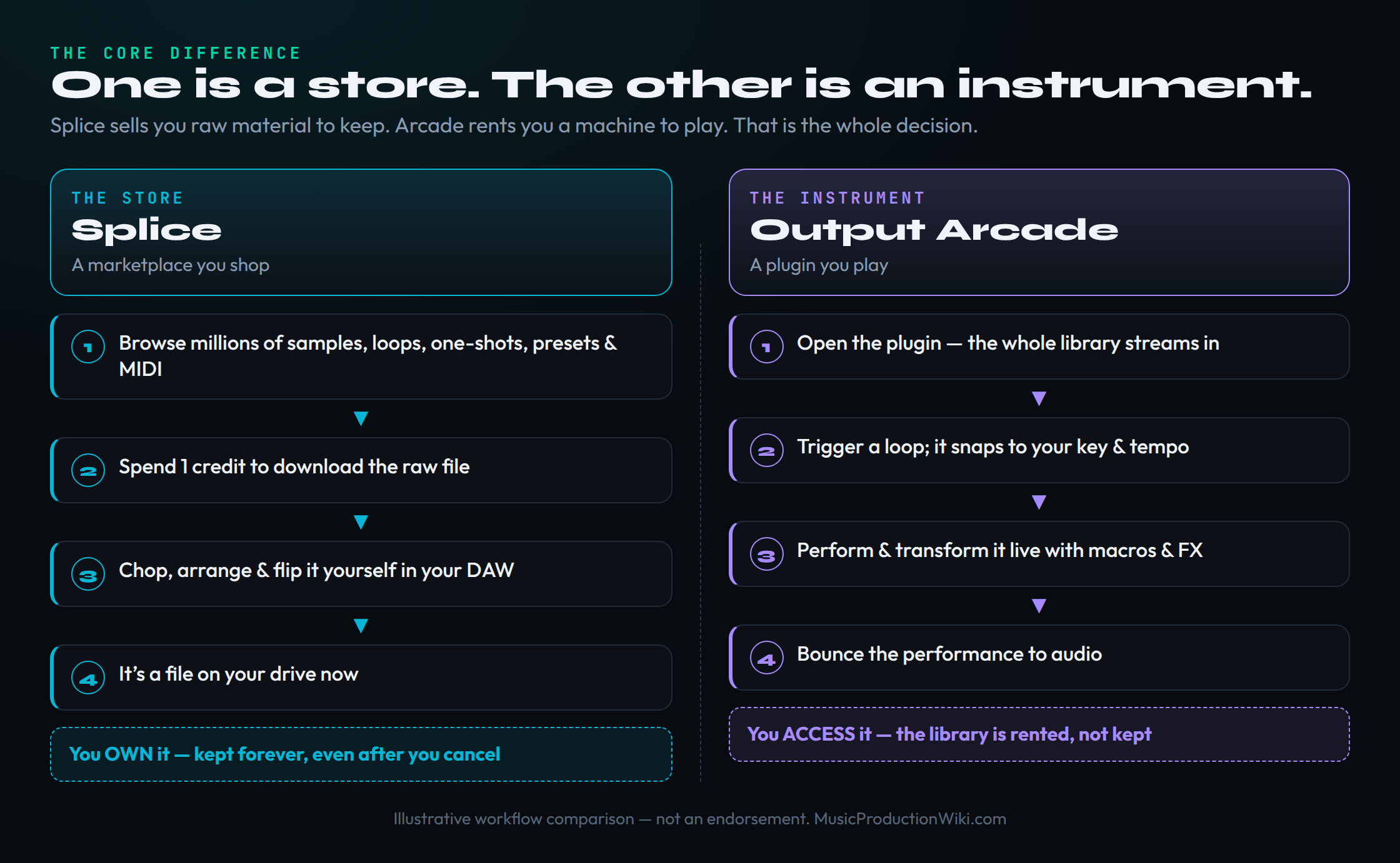 A side-by-side mental model contrasting Splice as a store with Output Arcade as an instrument. The left column shows the Splice marketplace workflow in cyan: browse a huge catalog, spend a credit, download the raw file to your drive, chop and arrange it in your DAW, and keep it forever. The right column shows the Output Arcade instrument workflow in purple: open the plugin, trigger a finished loop that snaps to your key and tempo, perform and transform it live, then bounce the result. The footers read OWN versus ACCESS, summarising that Splice sells files you keep while Arcade rents a sound machine you play.