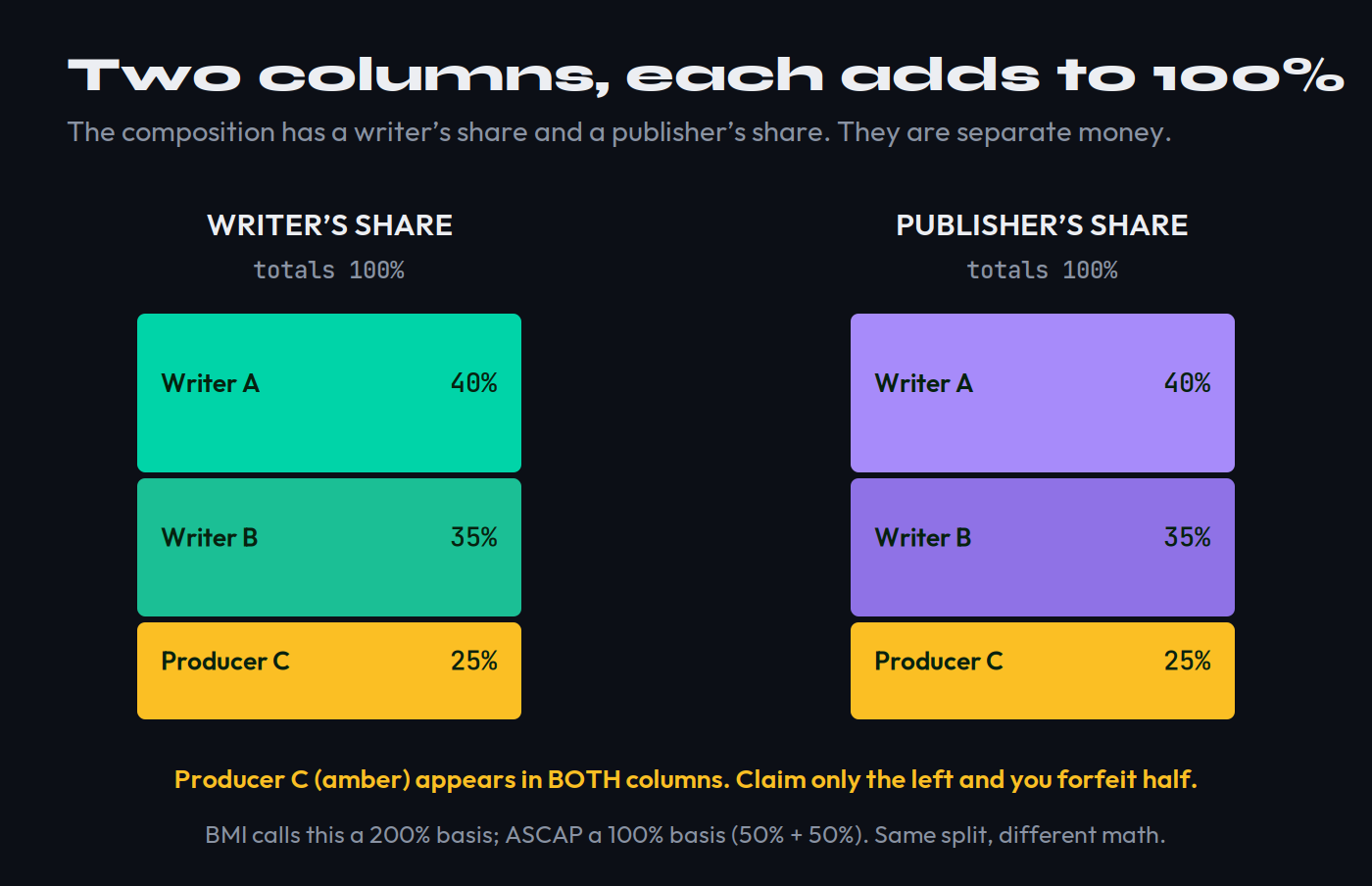 Diagram of the two columns on a split sheet. The writer's share column totals 100 percent (Writer A 40 percent, Writer B 35 percent, Producer C 25 percent) and the publisher's share column also totals 100 percent with the same three contributors. The producer's slice appears in amber in both columns. The caption notes that claiming only the writer's column forfeits half the money, and that BMI calls this a 200 percent basis while ASCAP calls the same split a 100 percent basis (50 percent plus 50 percent).
