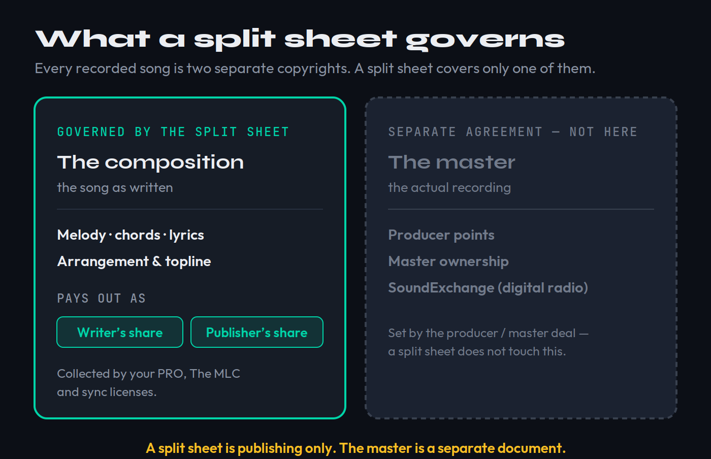 Diagram showing what a split sheet governs. The composition (the song as written: melody, chords, lyrics, arrangement and topline) is highlighted in teal and labeled governed by the split sheet, paying out as a writer's share and a publisher's share collected by your PRO, The MLC and sync licenses. The master (the actual recording: producer points, master ownership, SoundExchange digital radio) is greyed out and labeled a separate agreement, not the split sheet. The takeaway reads: a split sheet is publishing only; the master is a separate document.
