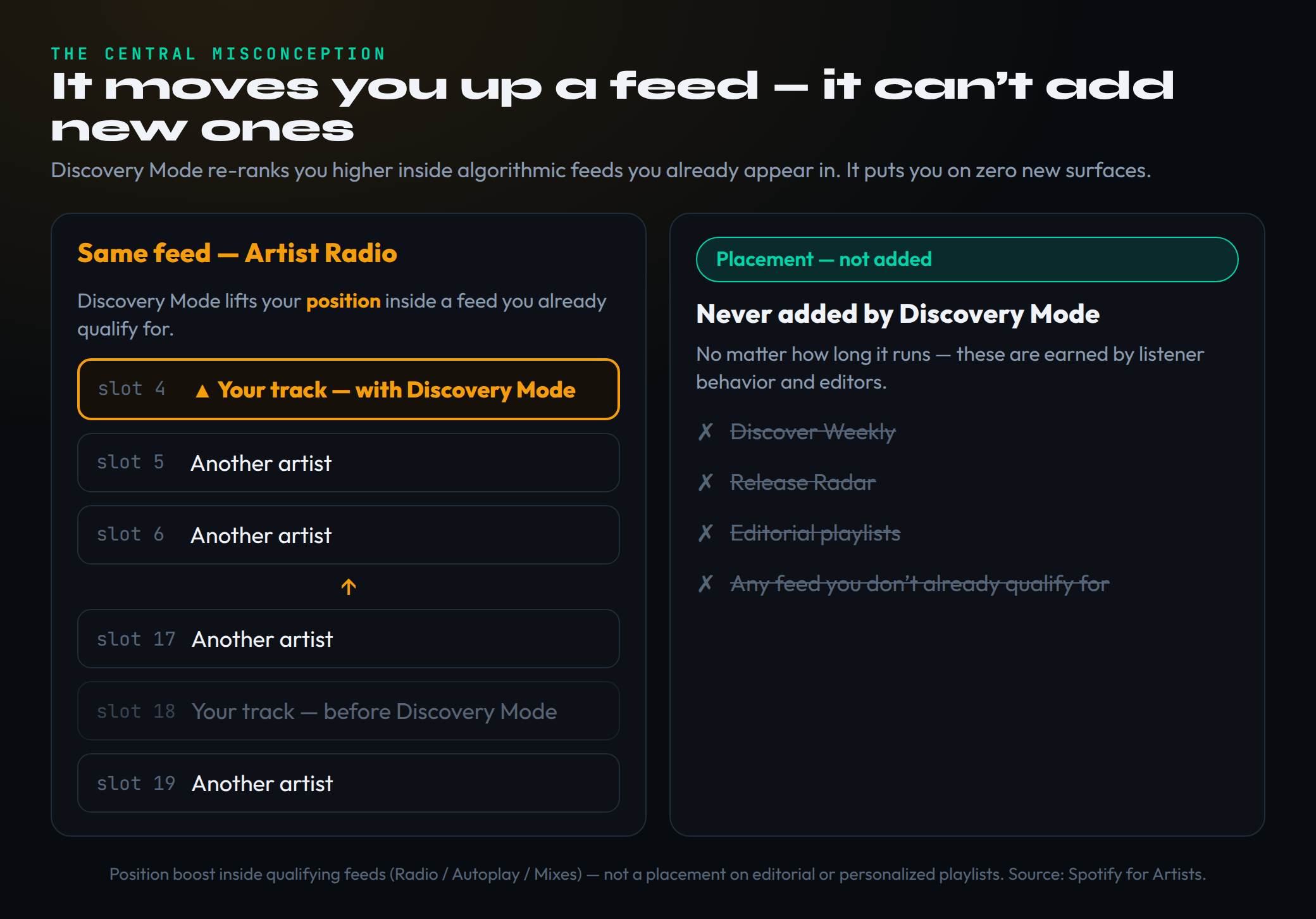 A diagram contrasting position with placement. On the left, a single algorithmic feed labelled artist Radio is shown as a vertical queue of song slots; the same track appears once near the bottom around slot eighteen labelled before Discovery Mode, and again near the top around slot four labelled with Discovery Mode, with an upward arrow showing it has moved higher within the same feed. The caption stresses it is the same feed, a better position. On the right, a separate panel lists Discover Weekly, Release Radar and editorial playlists, all struck through and marked not added, to show Discovery Mode never reaches these surfaces no matter how long it runs. A footer states Discovery Mode re-ranks you inside feeds you already qualify for and cannot add new placements.
