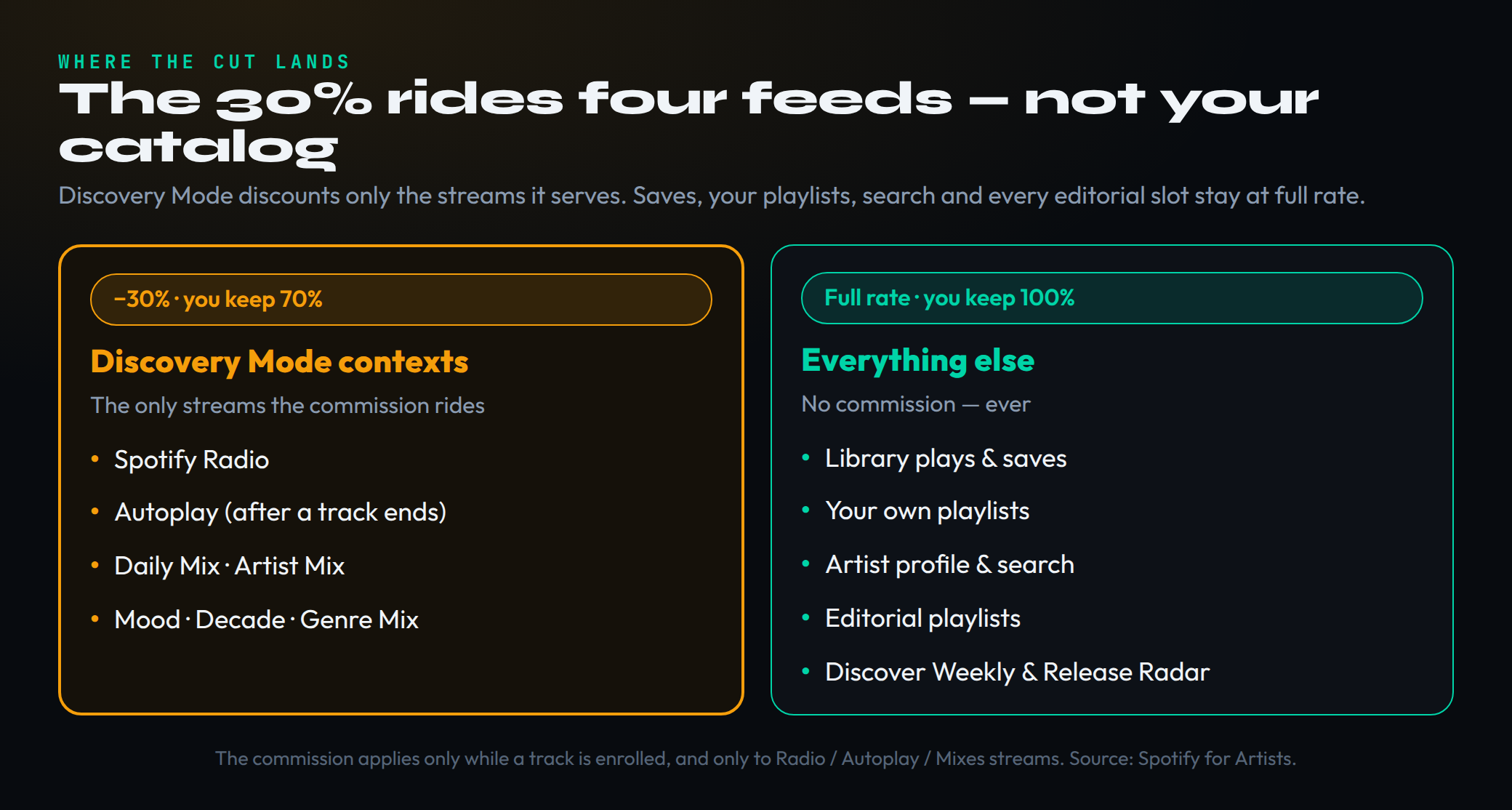 A stream-source map dividing where a Spotify stream comes from into two columns. The left column, marked discounted, lists the Discovery Mode contexts where the thirty percent commission applies: Spotify Radio, Autoplay, and the personalized Spotify Mixes such as Daily Mix, Artist Mix, Mood Mix, Decade Mix and Genre Mix, each paying the artist seventy percent. The right column, marked full rate, lists everything else where no commission applies and the artist keeps one hundred percent: streams from the listener's own library and saves, their own playlists, your artist profile and search, and crucially the editorial playlists, Discover Weekly and Release Radar, which Discovery Mode never touches. A footer notes the commission applies only during the campaign and that all other streams remain commission-free.