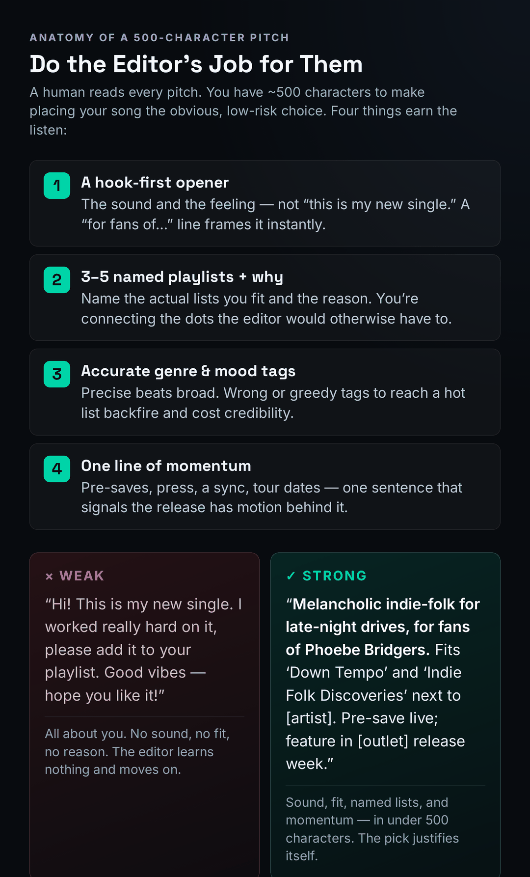 Anatomy of a 500-character Spotify pitch: a hook-first opener, three to five named playlists and why you fit, accurate genre and mood tags, and one line of momentum; shown as a weak self-focused pitch versus a strong song-focused pitch side by side