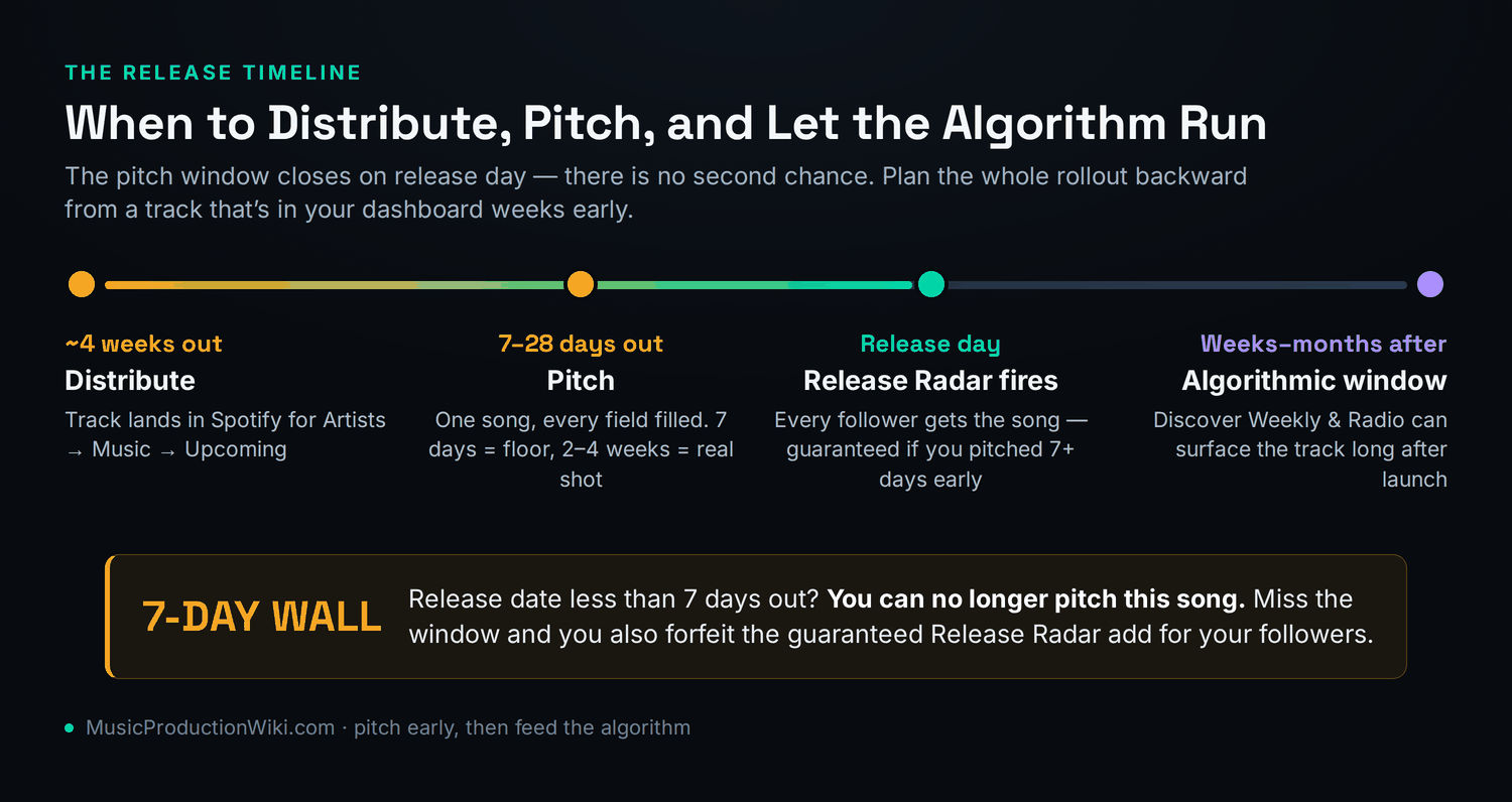 Release timeline showing distribute about four weeks out so the track appears in Upcoming, pitch seven to twenty-eight days out, release day when Release Radar fires for all followers, and the algorithmic window weeks to months after launch; with a seven-day wall after which pitching is impossible