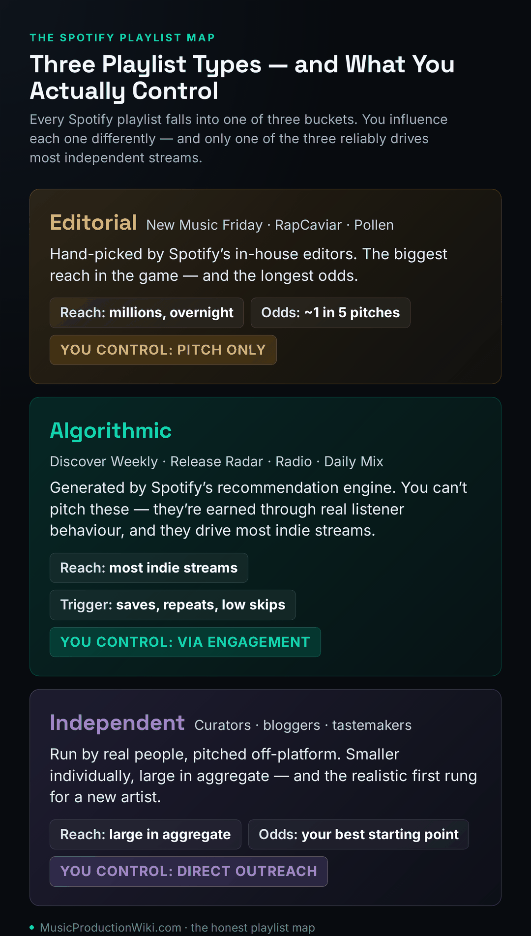 Map of the three Spotify playlist types: editorial (pitch only, millions of streams, roughly 1 in 5 odds), algorithmic (controlled via engagement, drives most indie streams), and independent curator playlists (direct outreach, the realistic first rung)