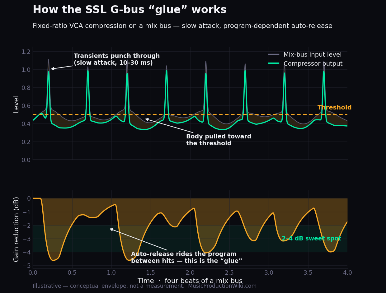 Illustrative chart of how the SSL G-bus glue works: transient tips punch through a slow 10-30 ms attack while the sustained body is pulled toward the threshold, with the gain-reduction trace riding the program in the 2 to 4 dB sweet spot via auto-release