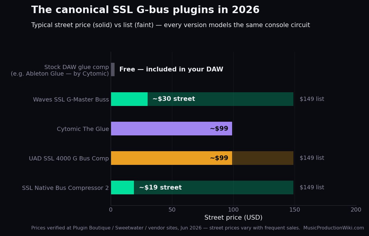 Verified 2026 price and feature comparison of five SSL G-bus compressor options: stock DAW glue compressor free, Waves SSL G-Master Buss about 30 dollars street, Cytomic The Glue 99 dollars, UAD SSL 4000 G Bus Compressor about 99 dollars street 149 list, and SSL Native Bus Compressor 2 about 19 dollars street 149 list, with SSL-licensed, sidechain HPF and Mix knob checkmarks per row
