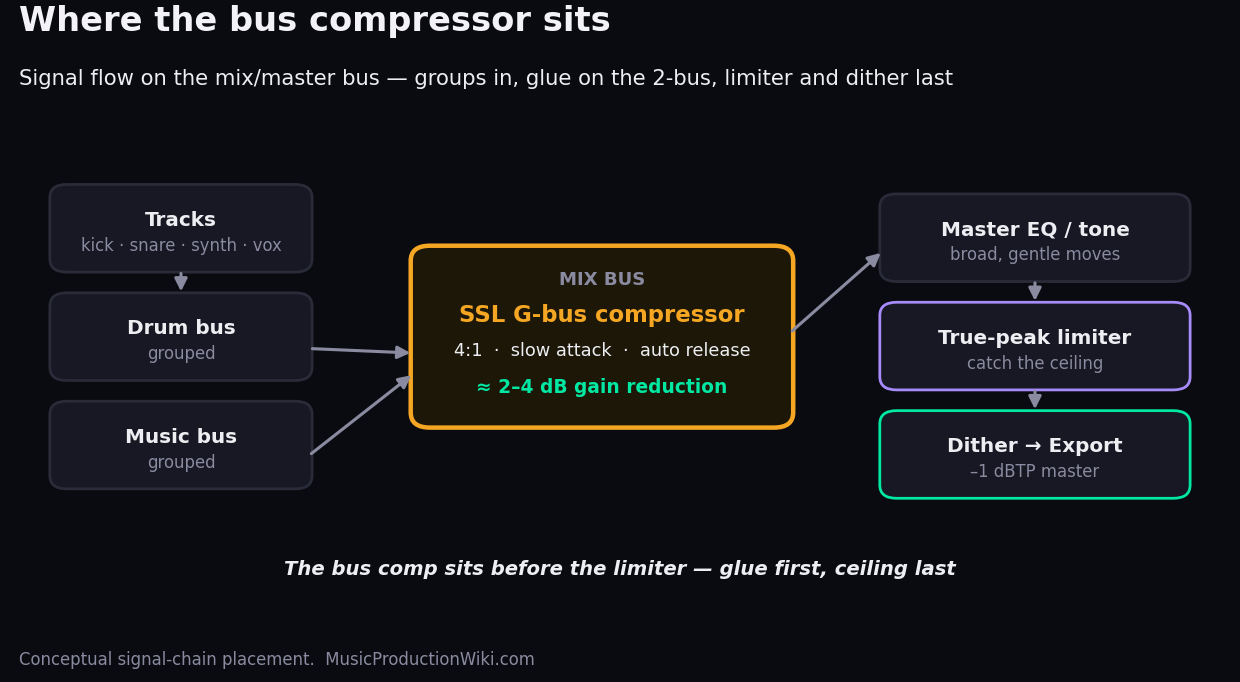 Signal-chain diagram showing the SSL G-bus compressor placed on the mix bus after the drum and music group buses, applying about 2 to 4 dB of gain reduction at 4:1 with slow attack and auto release, sitting before the master EQ, true-peak limiter and dither stage