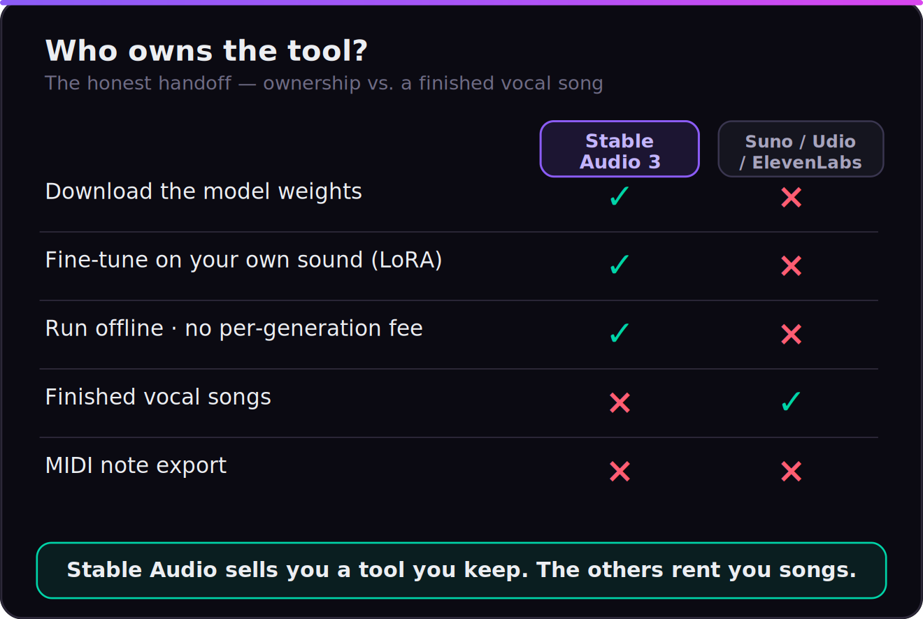 Ownership map comparing Stable Audio 3 against the song-first generators Suno, Udio, and ElevenLabs across five rows. Stable Audio 3 shows a checkmark for downloading the model weights, a checkmark for fine-tuning on your own sound with LoRA, and a checkmark for running offline with no per-generation fee; it shows a times mark for finished vocal songs and a times mark for MIDI note export. The Suno, Udio, and ElevenLabs column shows times marks for downloading the weights, fine-tuning, and running offline, a checkmark for finished vocal songs, and a times mark for MIDI note export. A banner across the bottom reads: Stable Audio sells you a tool you keep; the others rent you songs.