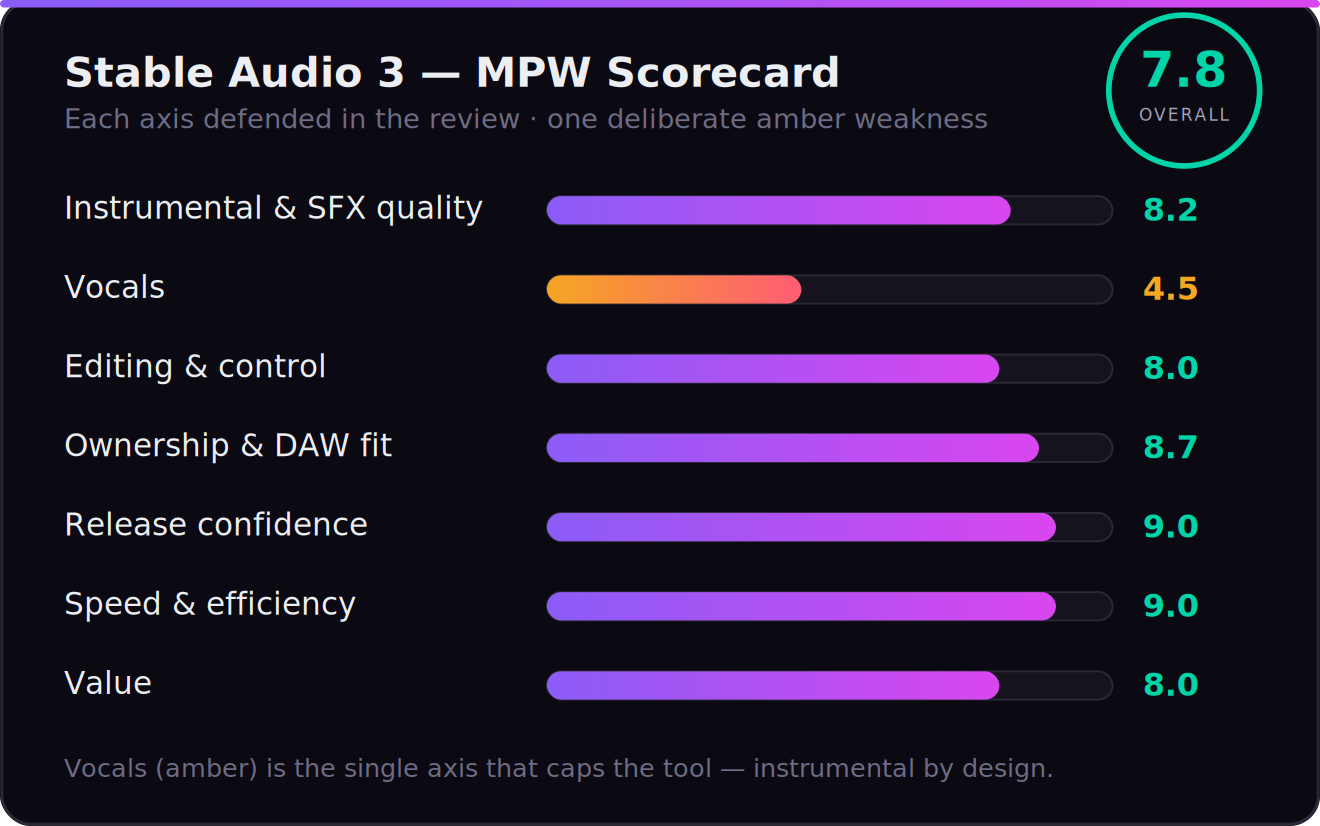 Stable Audio 3 scorecard as horizontal bars across seven axes: instrumental and SFX quality 8.2, vocals 4.5 shown in amber as the deliberate weakness, editing and control 8.0, ownership and DAW fit 8.7, release confidence 9.0, speed and efficiency 9.0, and value 8.0, with an overall MPW score of 7.8 out of 10. The vocals bar is far shorter than the others and amber-coloured to flag it as the single axis that caps the tool.