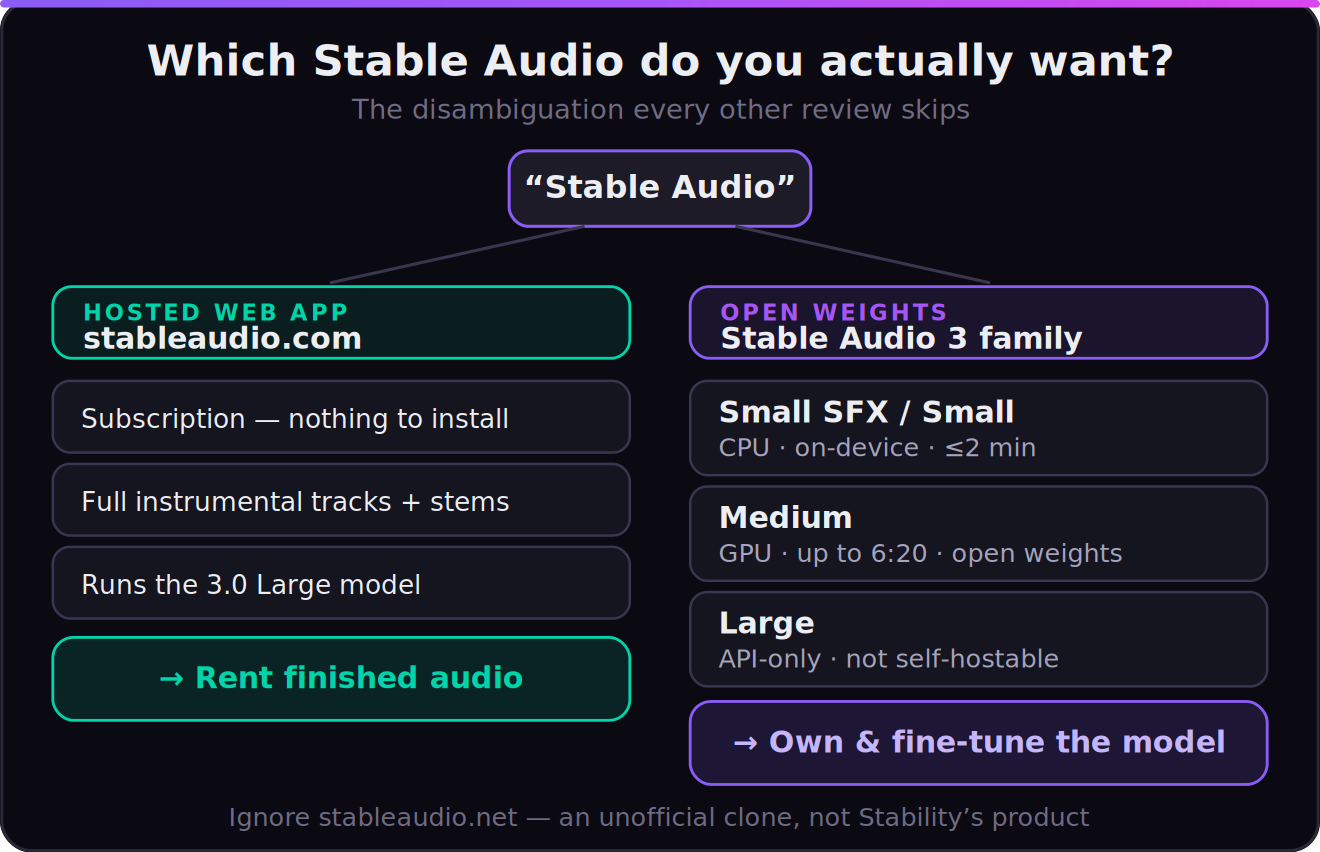 Decision tree disambiguating the two Stable Audios. One branch is the hosted stableaudio.com web app: a subscription with nothing to install, full instrumental tracks plus stems, running the 3.0 Large model under the hood, whose outcome arrow reads rent finished audio. The other branch is the open-weight Stable Audio 3 family, listing Small SFX and Small (CPU, on-device, up to 2 minutes), Medium (GPU, up to 6:20, open weights), and Large (API-only, not self-hostable), whose outcome arrow reads own and fine-tune the model. A footnote warns to ignore stableaudio.net, an unofficial clone that is not Stability's product.