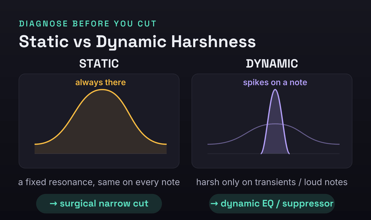 Two spectra side by side: a constant static resonant peak fixed by a surgical cut, and an intermittent dynamic peak that spikes on transients fixed by dynamic EQ or a resonance suppressor
