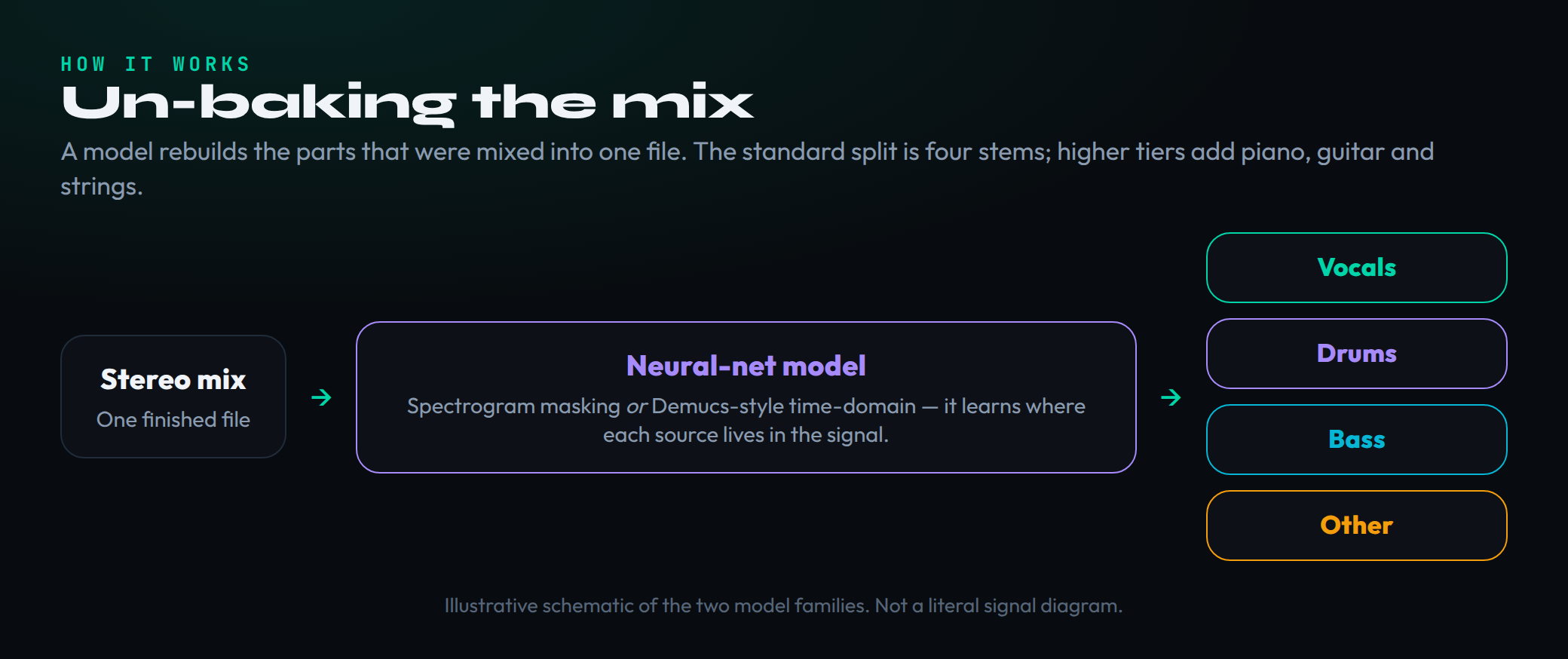 An illustrative flow showing how stem separation works. A stereo mix enters a neural network, which produces four output stems: vocals, drums, bass and other. Two model families are labelled: spectrogram-masking models that learn a mask over the time-frequency image of the audio, and Demucs-style time-domain models that operate directly on the waveform.