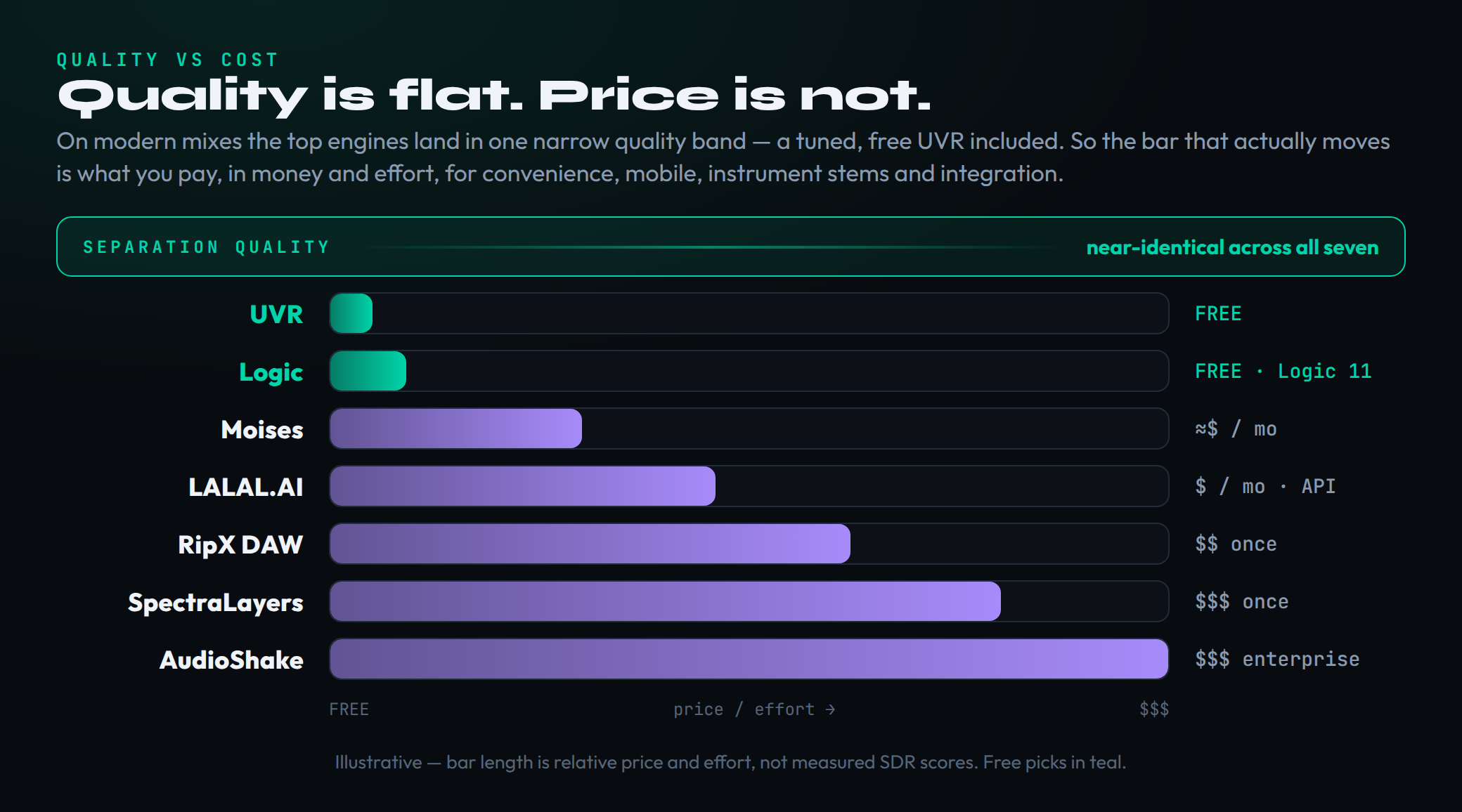 An illustrative quality-versus-cost map of stem separation tools. The vertical axis is separation quality and the horizontal axis is price and effort. Ultimate Vocal Remover and Logic Pro Stem Splitter sit high on quality at zero cost, marked as the value outliers. Moises, LALAL.AI, RipX, SpectraLayers and AudioShake sit across a near-tied high-quality band at rising prices, showing that you pay for convenience, features and integration rather than a sound you cannot get free.
