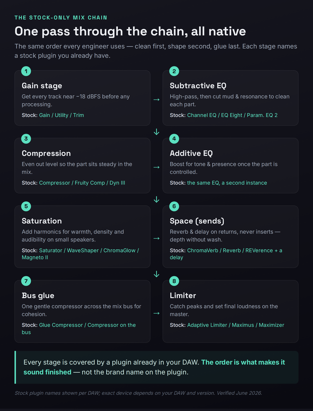 An eight-stage stock-only mix chain signal flow from gain staging through subtractive EQ, compression, additive EQ, saturation, reverb and delay sends, bus glue, and a final limiter, with a stock plugin named for each stage