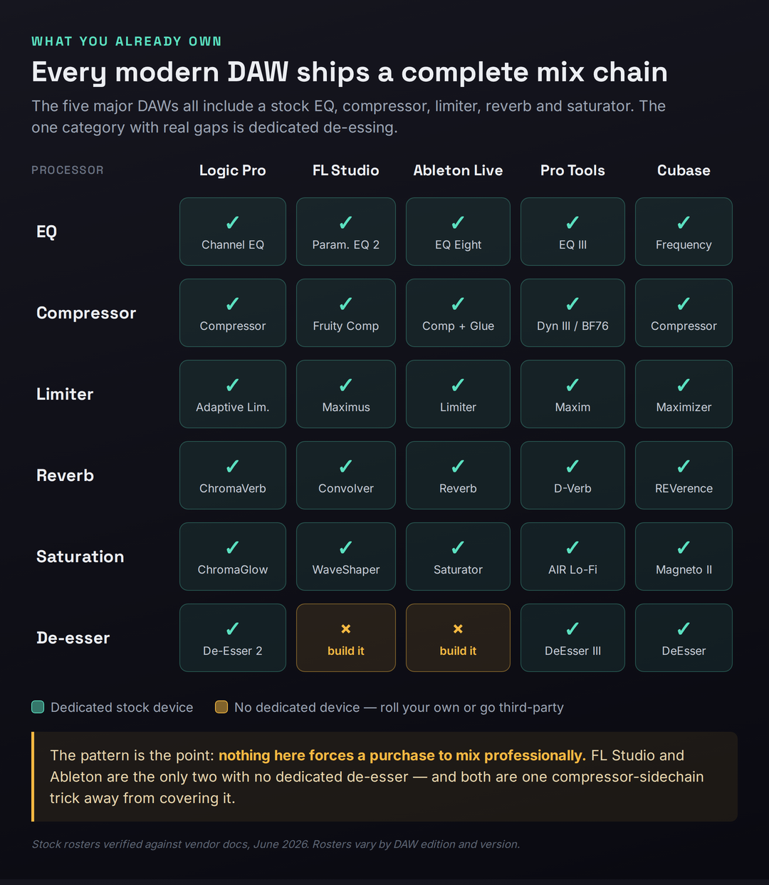 Capability matrix showing Logic Pro, FL Studio, Ableton Live, Pro Tools and Cubase all ship a stock EQ, compressor, limiter, reverb and saturator, with the only gap being a dedicated de-esser in FL Studio and Ableton