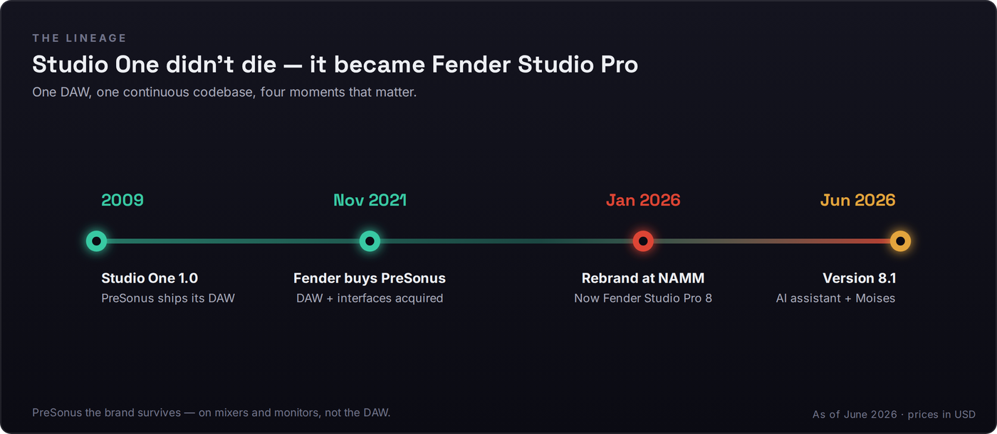 Timeline showing the Studio One to Fender Studio Pro lineage across four moments on one continuous codebase: 2009 PreSonus ships Studio One 1.0, November 2021 Fender acquires PreSonus along with the DAW and audio interfaces, January 2026 the rebrand at NAMM renames the DAW to Fender Studio Pro 8, and June 2026 the version 8.1 update adds an AI assistant and Moises integration. A footnote notes the PreSonus brand survives on mixers and monitors but not on the DAW.