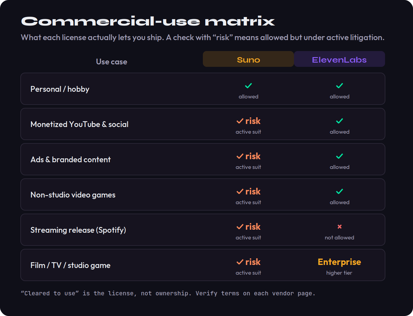 Commercial-use matrix comparing Suno and ElevenLabs Music v2 across common use cases. Rows: personal or hobby use, monetized YouTube and social, advertising and branded content, non-studio video games, a streaming release on Spotify or Apple Music, and film, TV, or a studio game. Columns: Suno and ElevenLabs. Cells use a check for allowed, a times sign for not allowed, the word Enterprise where a higher tier is required, and a risk flag where an active lawsuit creates uncertainty. ElevenLabs shows clean checks for content uses but a times sign on streaming distribution and Enterprise for film and TV. Suno shows checks on paid commercial use across the board but a risk flag on every commercial row because of the active Universal and Sony litigation and ownership ambiguity. A footer note says verify current terms and pricing on each vendor page.
