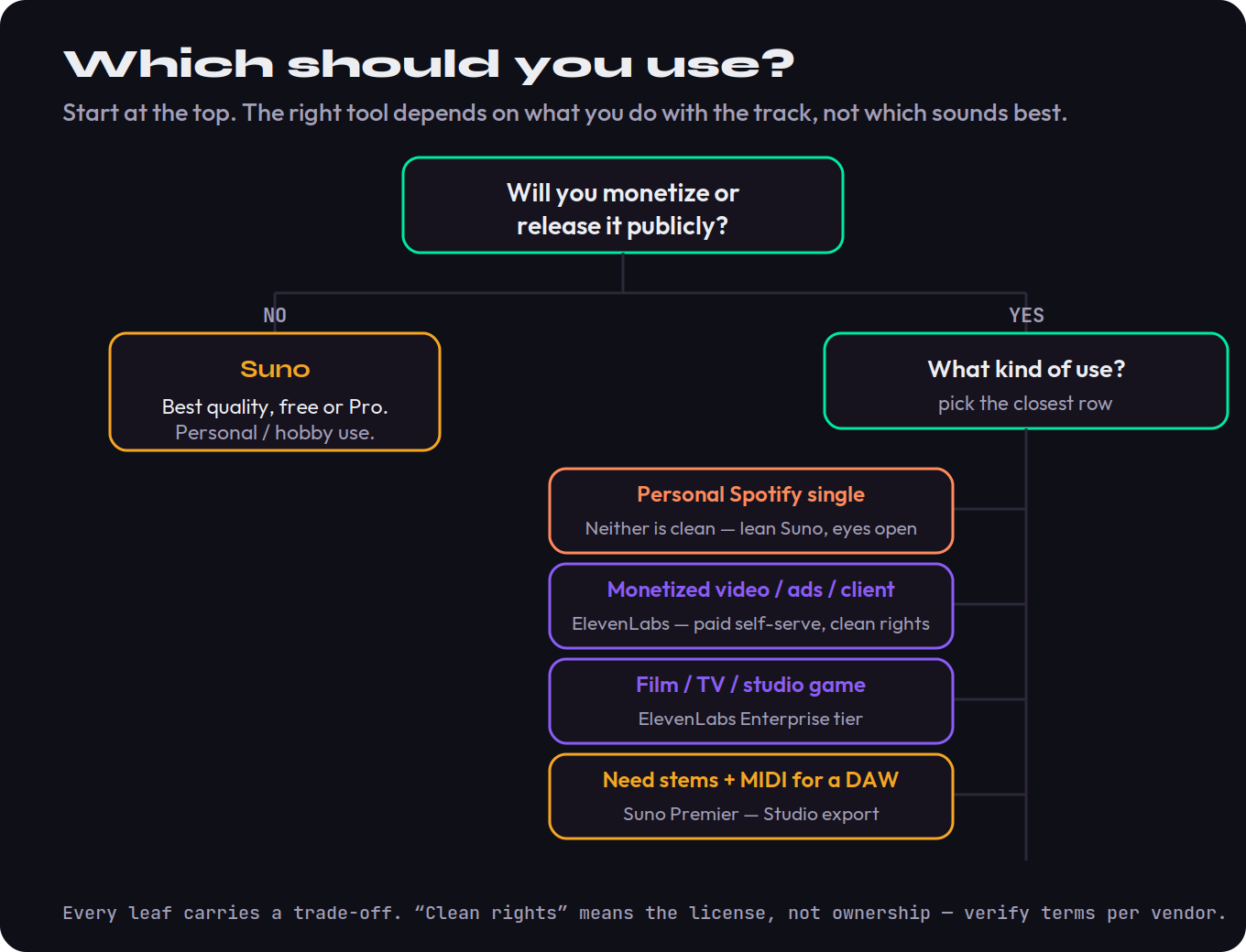 Decision flowchart titled Which should you use, Suno or ElevenLabs. The first question asks whether the track will be monetized or released. If no, it is for personal or hobby use, and the answer is Suno for the best quality on the free or Pro tier. If yes, the next question asks what kind of use. A personal Spotify single branches to a caution node: neither is clean, verify terms and treat output as raw material, leaning Suno for quality with rights caveats. Monetized video, ads, or client content branches to ElevenLabs on a paid self-serve plan for clean commercial rights. Film, TV, or a studio game branches to ElevenLabs Enterprise. A game studio or app needing exportable stems and MIDI branches to Suno on the Premier tier. Each leaf carries a one-line caveat about its trade-off.
