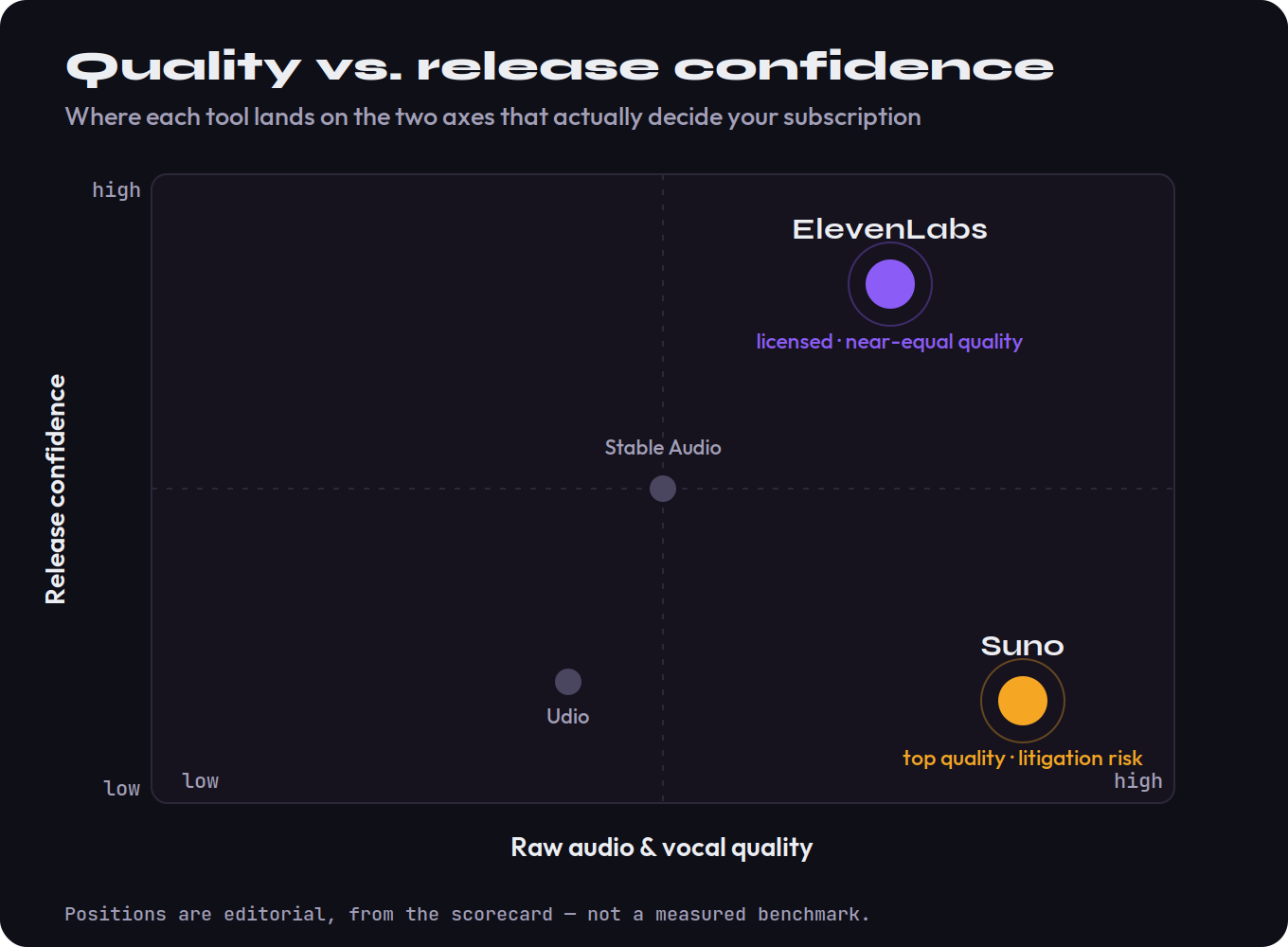 Positioning quadrant comparing Suno and ElevenLabs Music v2 on two axes: horizontal axis is raw audio and vocal quality, vertical axis is release confidence (how legally clean it is to monetize and distribute the output). Suno sits in the lower-right: high raw quality but low release confidence, because Universal and Sony are still suing it and post-settlement ownership is murky. ElevenLabs sits in the upper portion, slightly left of Suno: high release confidence because it is trained on licensed data, at near-equal (marginally lower) quality, though walled off from streaming distribution. Udio and Stable Audio appear as faint reference dots near the centre-low region: Udio mid-quality and low release confidence, Stable Audio mid on both.