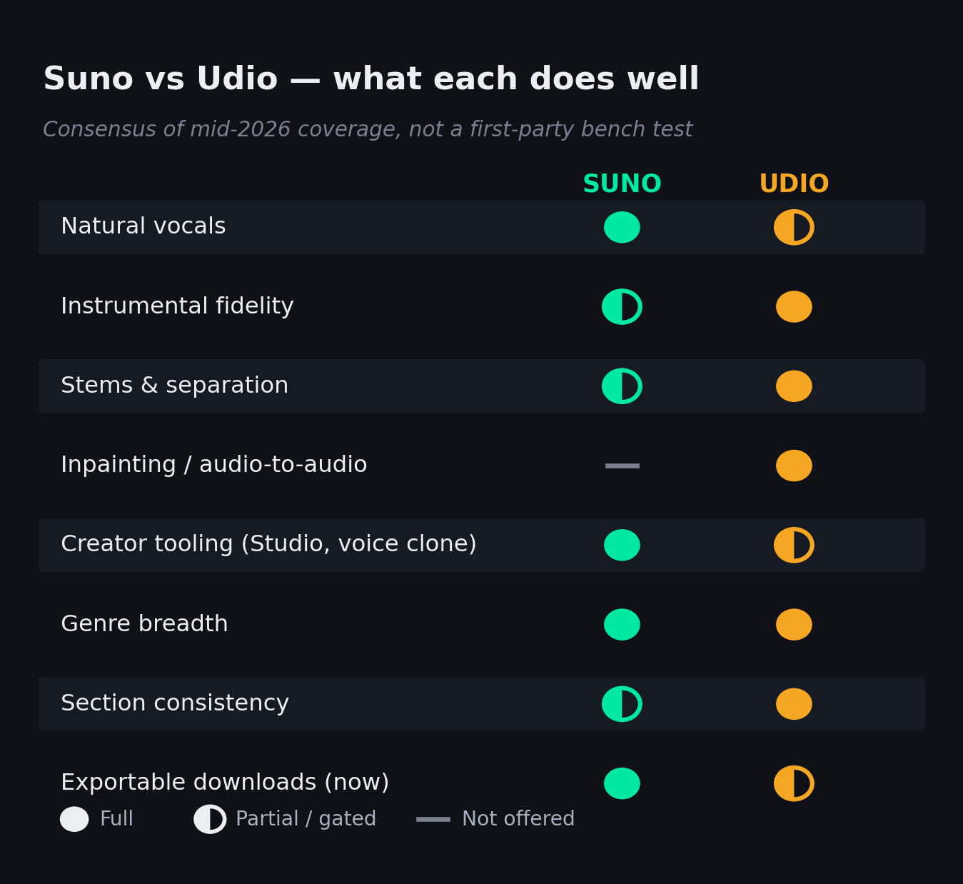 Capability matrix comparing Suno and Udio across eight axes: Suno is full on natural vocals, creator tooling, genre breadth and exportable downloads, and partial on instrumental fidelity, stems and section consistency, with no inpainting; Udio is full on instrumental fidelity, stems and separation, inpainting, genre breadth and section consistency, and partial on natural vocals, creator tooling and exportable downloads