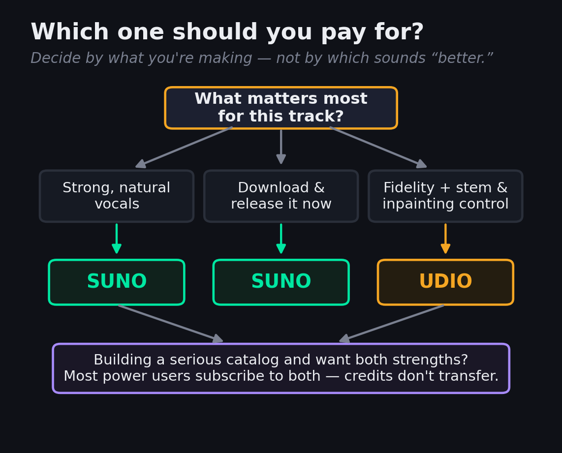 Decision flow for choosing between Suno and Udio. The question is what matters most for this track. If you want a finished song with strong natural vocals, choose Suno. If you need to download and release it right now, choose Suno because Udio currently restricts downloads. If you want top instrumental fidelity plus stem and inpainting control, choose Udio. If you are building a serious catalog and want both strengths, most power users subscribe to both, and credits do not transfer