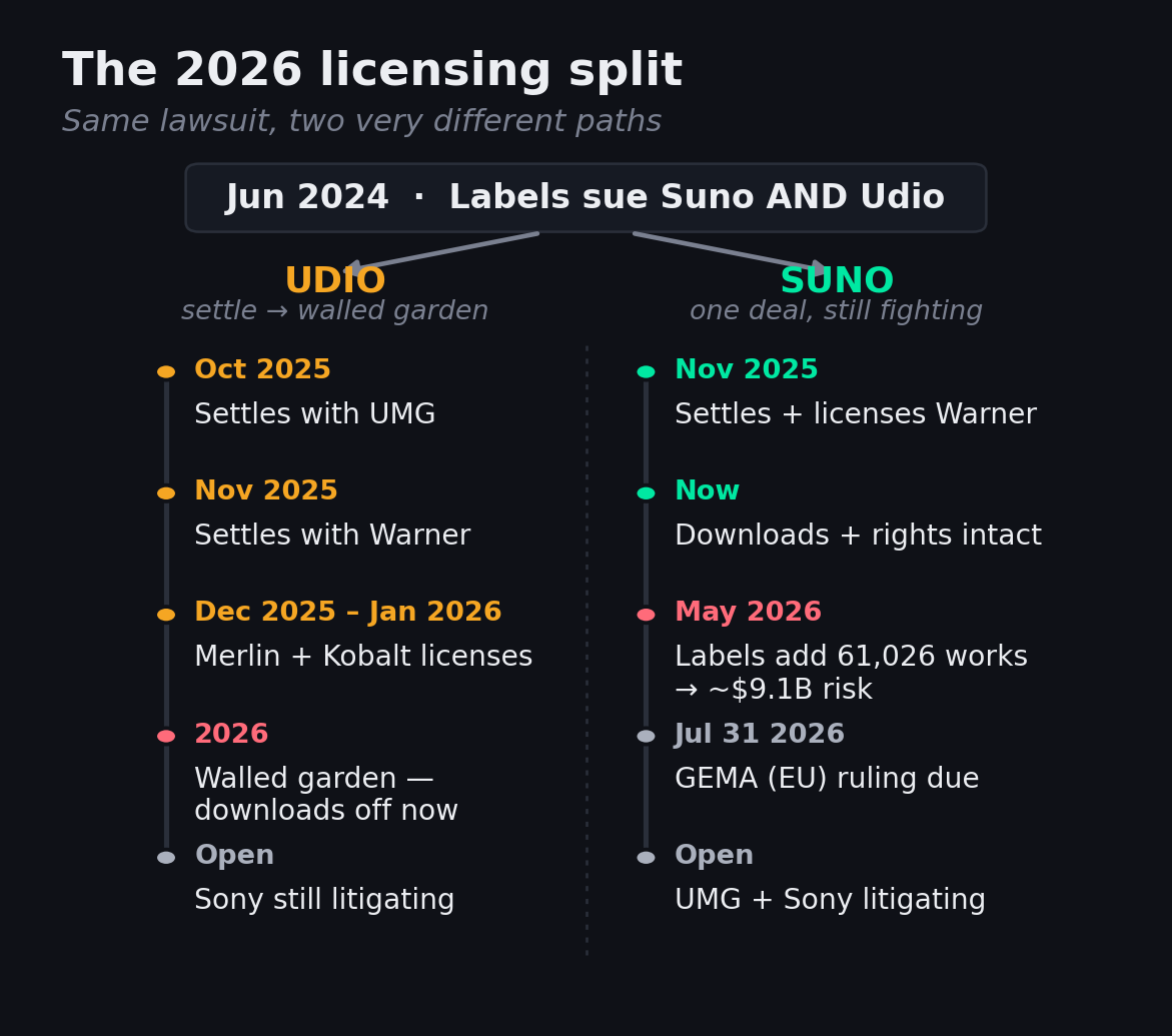 Timeline of the 2026 AI music licensing split. Shared origin: June 2024 the major labels sue both Suno and Udio. Udio path: settles with UMG October 2025, settles with Warner November 2025, adds Merlin and Kobalt licenses late 2025 to early 2026, moves to a walled-garden platform in 2026 with downloads turned off on the live service, with Sony still litigating. Suno path: settles and licenses with Warner November 2025, downloads and commercial rights remain intact, in May 2026 labels move to add 61,026 works raising potential exposure to about 9.1 billion dollars, a GEMA ruling in the EU is due July 31 2026, with UMG and Sony still litigating