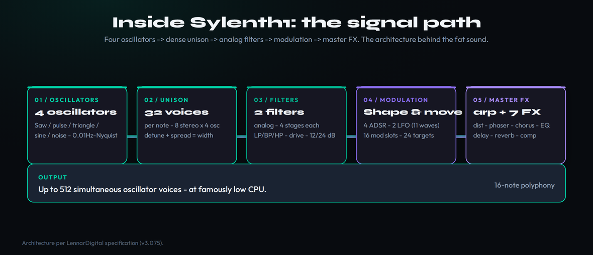 Sylenth1 signal flow diagram: two oscillator pairs feed unison voicing, into two analog-modelled filter sections, then amp and the master effects chain