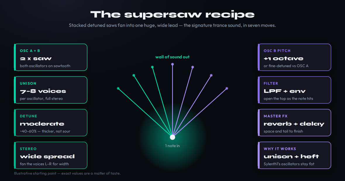 Sylenth1 supersaw recipe: two saw oscillators, high unison voice count, moderate detune, stereo spread, lowpass filter with envelope, and a touch of master reverb