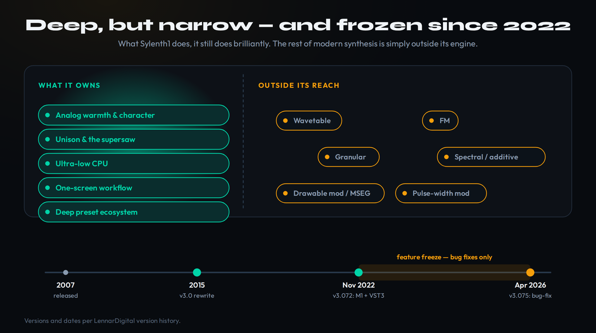Where Sylenth1 wins versus where it has been lapped: strong on analog sound, CPU, workflow and presets; behind on wavetable, FM, granular, drawable modulation and active development