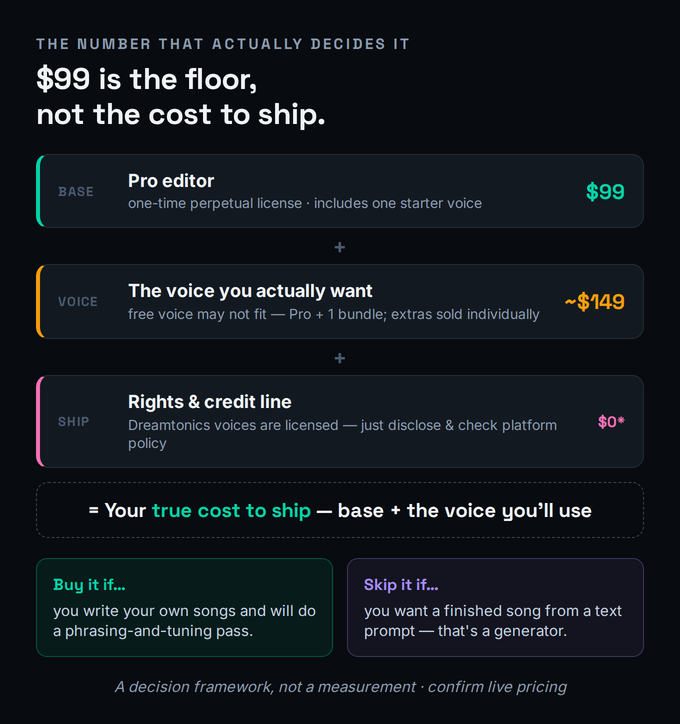 A true-cost-to-ship decision card for Synthesizer V Studio 2. The cost stacks in three layers: base, the Pro editor at ninety-nine dollars which includes one starter voice; plus the voice you actually want, since the free voice may not match your song, so most producers buy the Pro plus one additional voice bundle at around one hundred forty-nine dollars, with extra and specialty voices sold individually; plus clearing the rights and credit step before release. Below the stack is the buy-or-skip fork: if you write your own songs and will do a phrasing and tuning pass, buy it; if you want a finished song from a text prompt, that is a generator, not this. A footer line reads a decision framework, not a measurement.