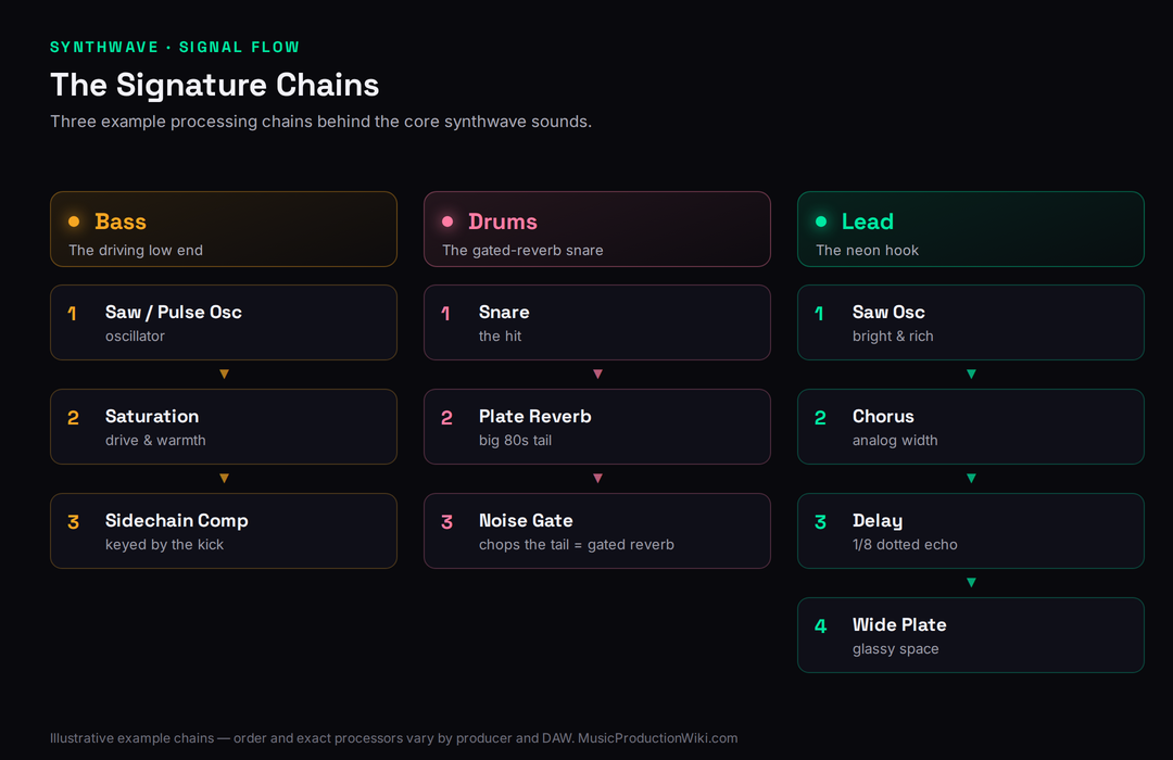 Three signal-chain diagrams side by side for the core synthwave sounds: the bass chain showing a saw oscillator into saturation into a sidechain compressor keyed by the kick, the drum chain showing a snare into a plate reverb send into a noise gate to create gated reverb, and the lead chain showing a saw oscillator into chorus into delay into a wide plate reverb, each labeled as an illustrative example chain
