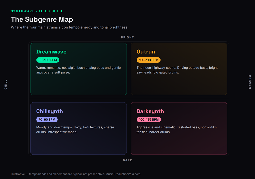 A quadrant map plotting the four main synthwave subgenres on two axes, chill to driving on the horizontal and bright to dark on the vertical, with dreamwave and chillsynth in the bright-chill and dark-chill corners, outrun in the bright-driving corner, and darksynth in the dark-driving corner, each annotated with its typical tempo and mood