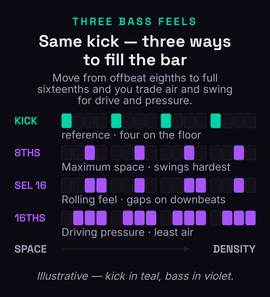 Three bassline rhythm grids stacked below a teal kick reference lane, showing the same kick with three different bass patterns: offbeat eighth notes labelled maximum space, selective sixteenth notes labelled rolling feel with gaps kept on the downbeats, and full sixteenth notes labelled driving pressure and busiest, with a space-to-density arrow beneath showing the trade-off