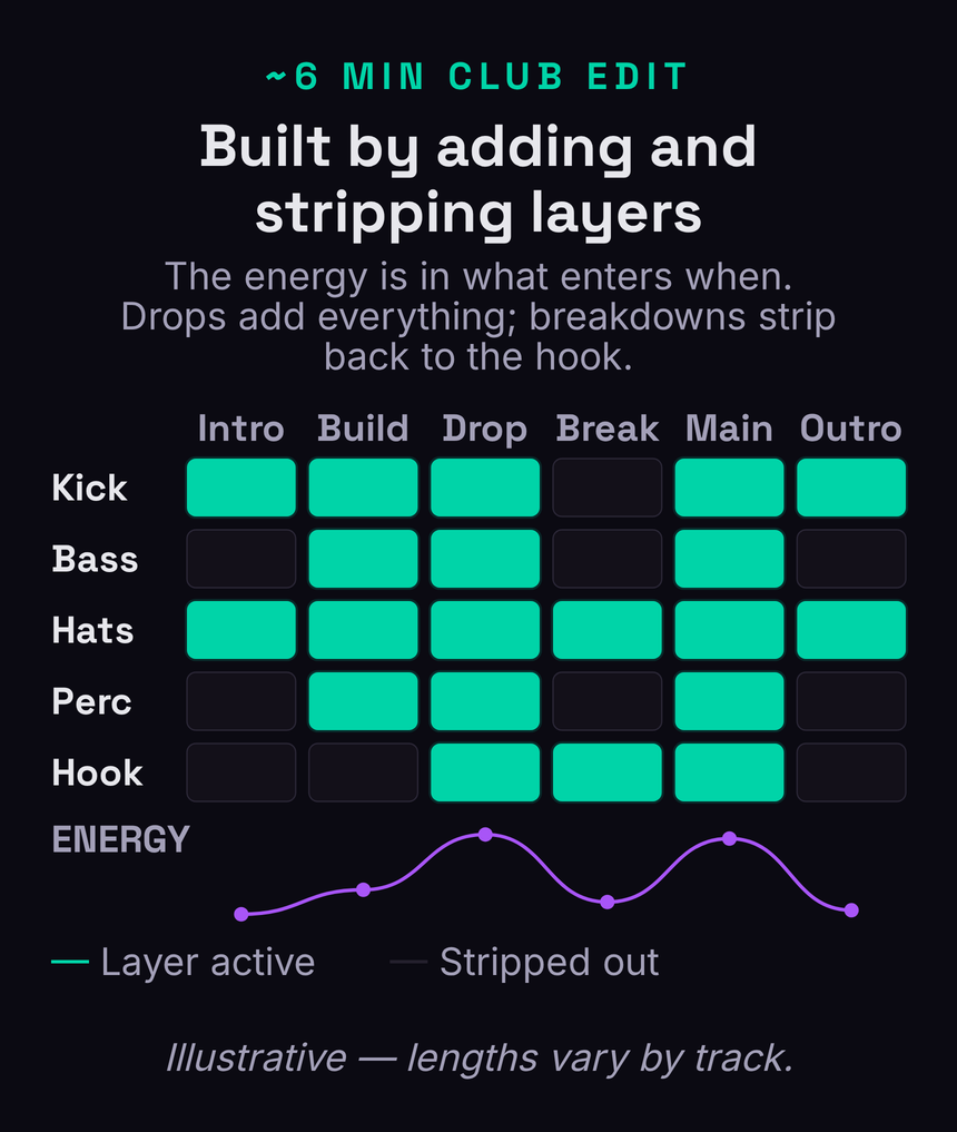 A tech-house arrangement timeline running left to right through intro, build, drop, breakdown, main, and outro sections, with horizontal layer bars showing when the kick, bass, hats, percussion, and hook are active or stripped out, and a rising-and-falling energy line peaking at the drop and main sections, illustrating how the track builds by adding and removing layers rather than writing new material