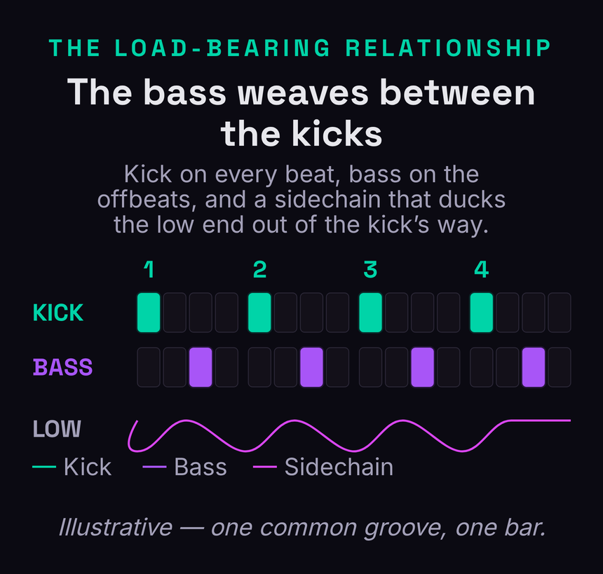 A one-bar rhythm grid showing a four-on-the-floor kick on every beat in teal, a rolling bass landing on the offbeat eighth notes in violet weaving between the kicks, and a pink sidechain ducking envelope below that dips at each kick and recovers before the next bass note, illustrating how the bass gives way to the kick on every beat